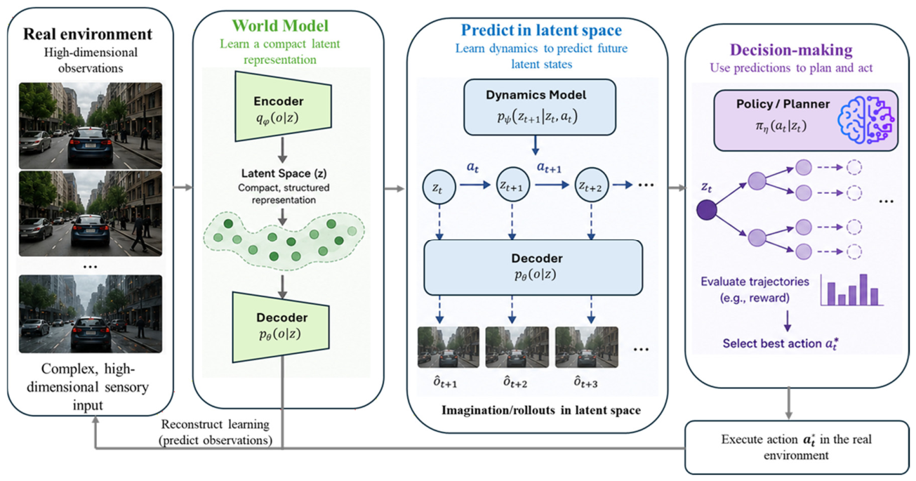 A General-Purpose Predictive World Model[v1] | Preprints.org