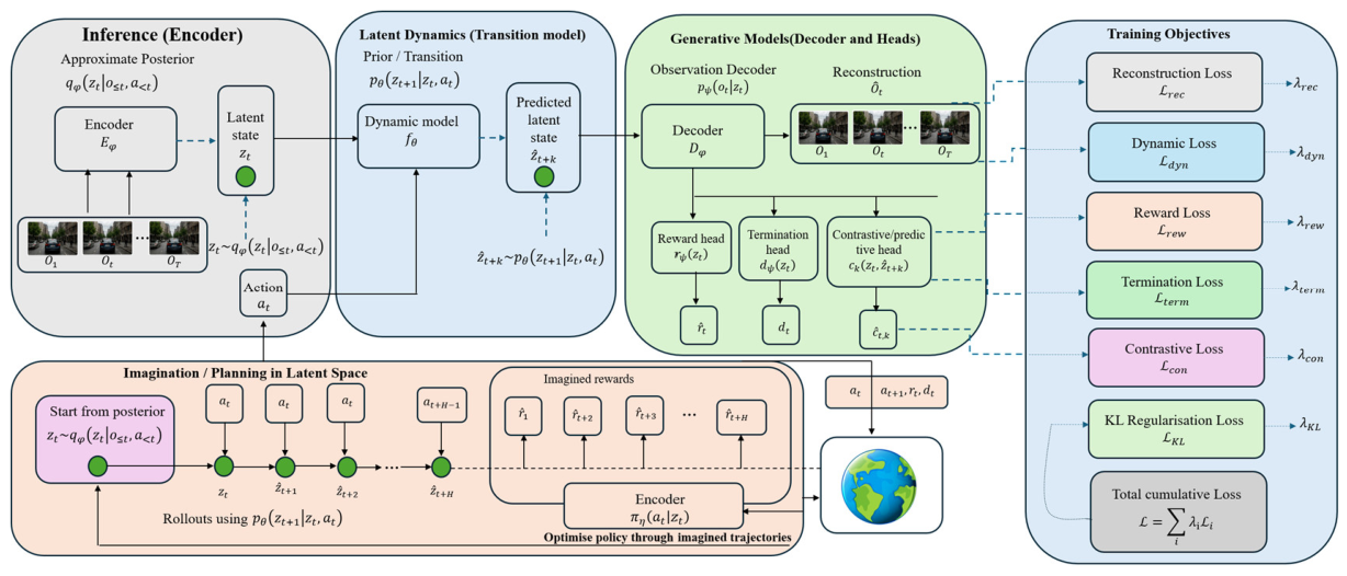 A General-Purpose Predictive World Model[v1] | Preprints.org