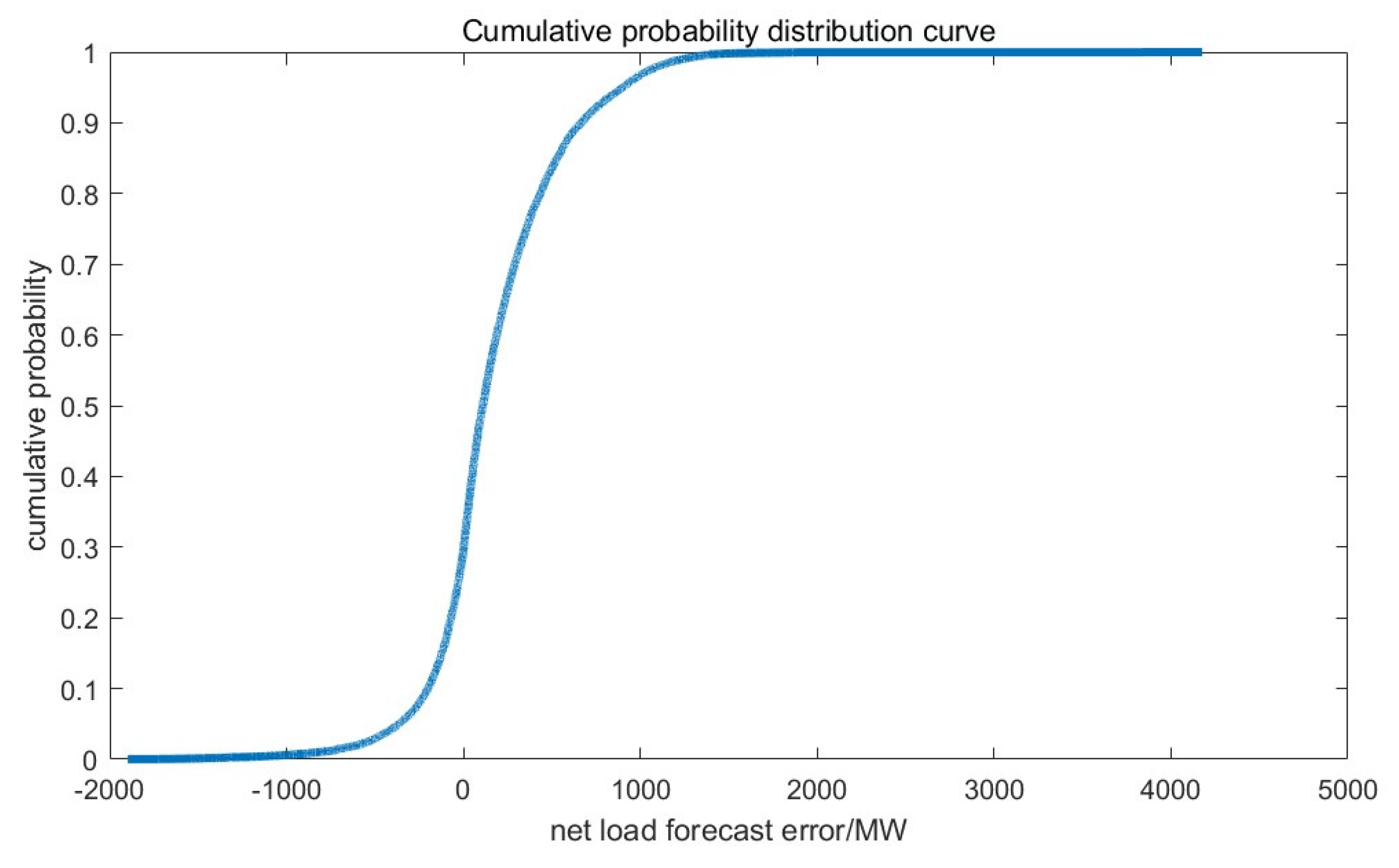 A Probabilistic Reserve Decision-making Method Based on Cumulative