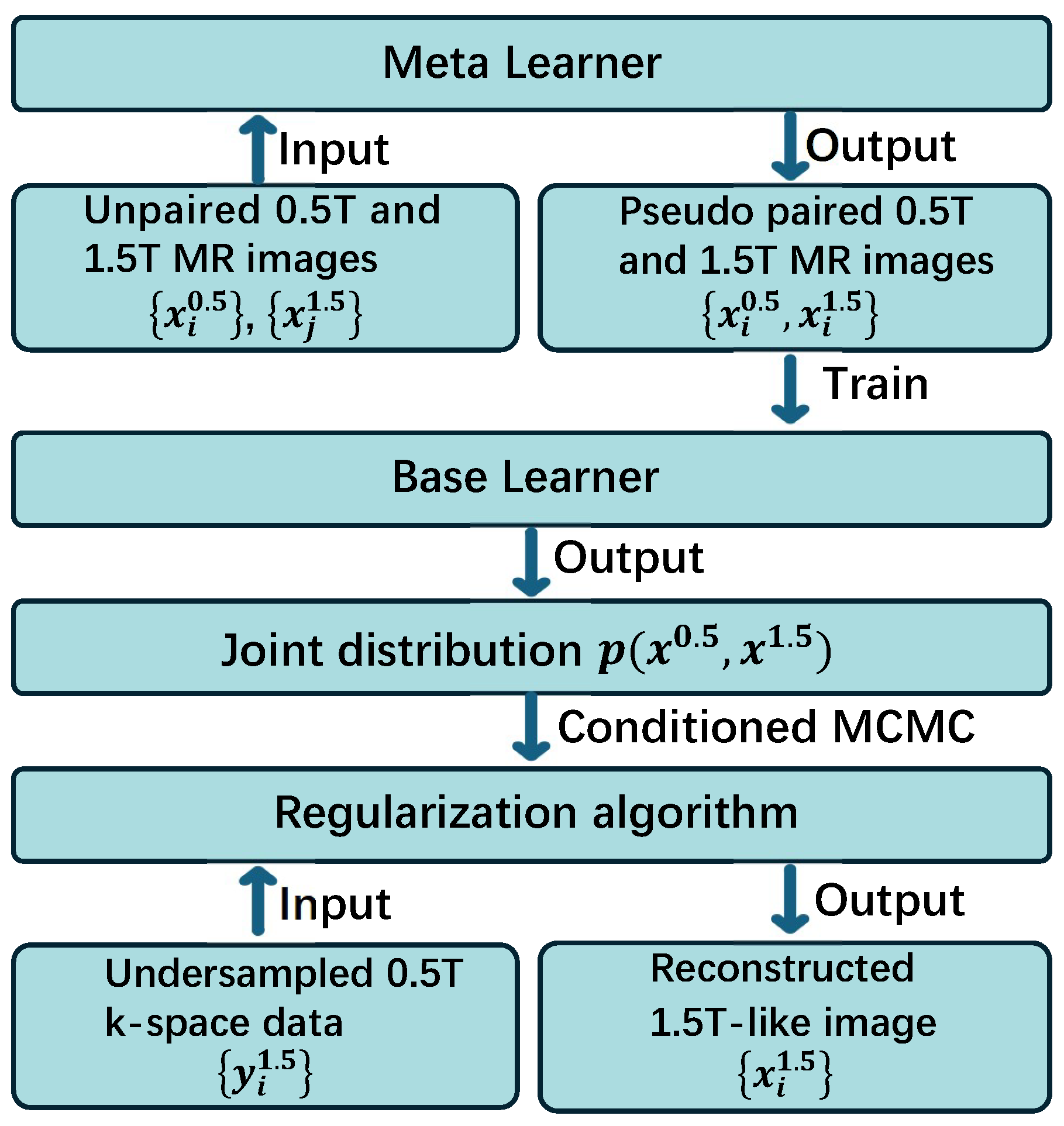 Meta-Learning–Driven Score-Based Generative Model for 0.5T-to-1.5T
