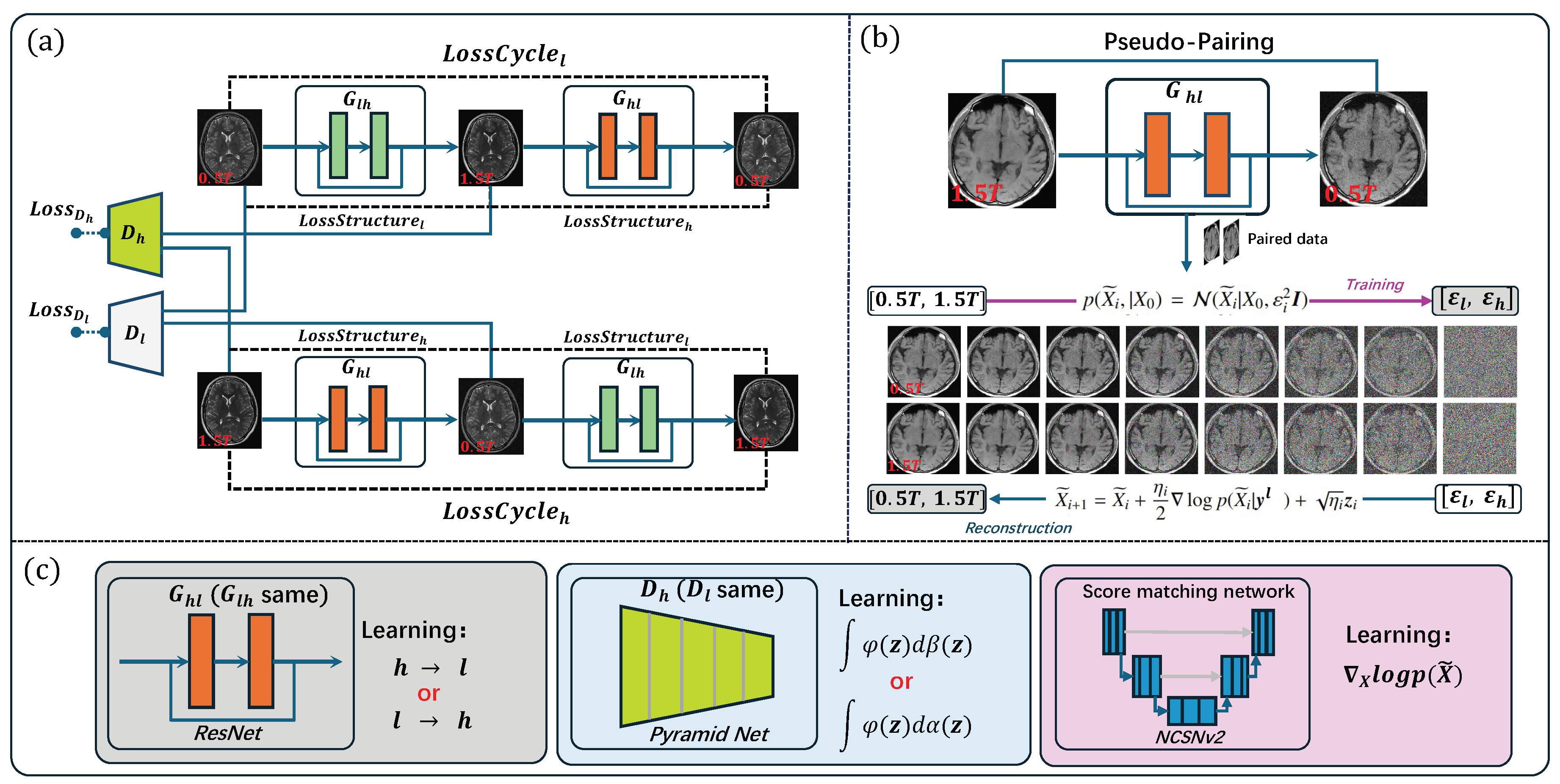 Meta-Learning–Driven Score-Based Generative Model for 0.5T-to-1.5T