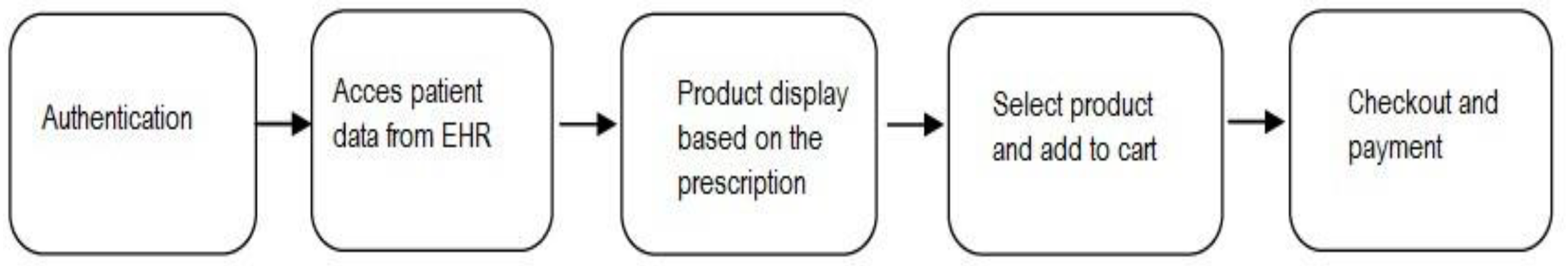 Preprints 141090 g003