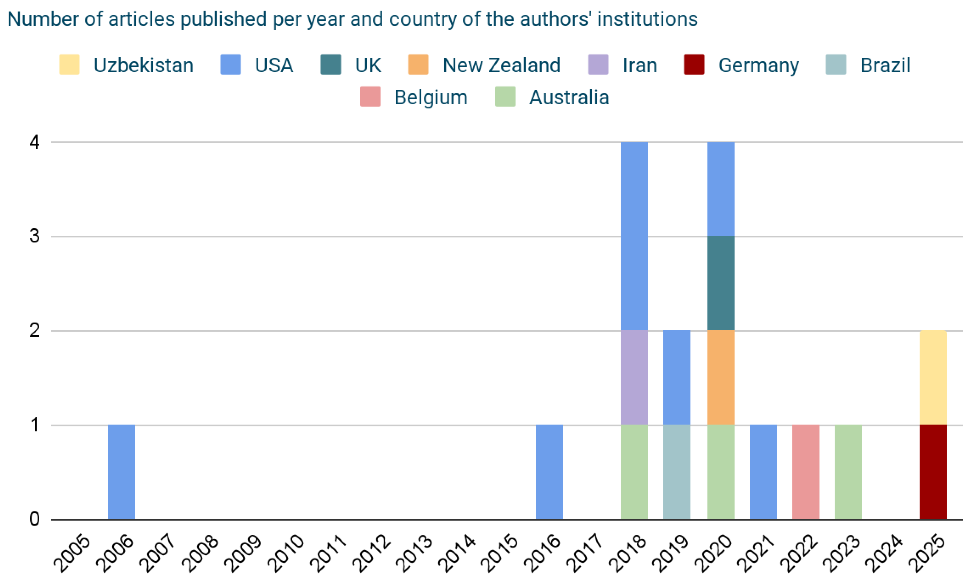 Preprints 166500 g003