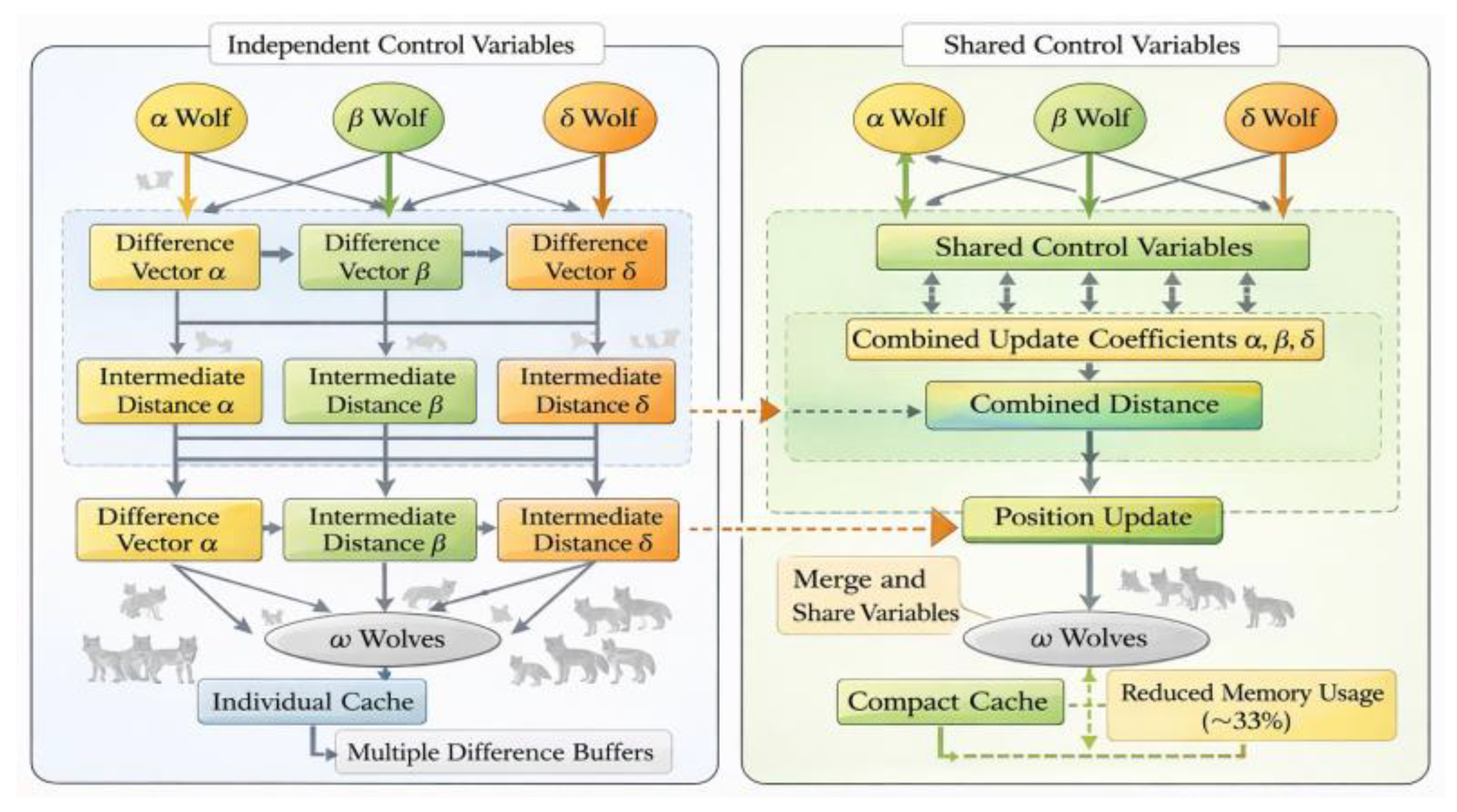 A Memory-Efficient Grey Wolf Optimization Algorithm and Its Performance ...