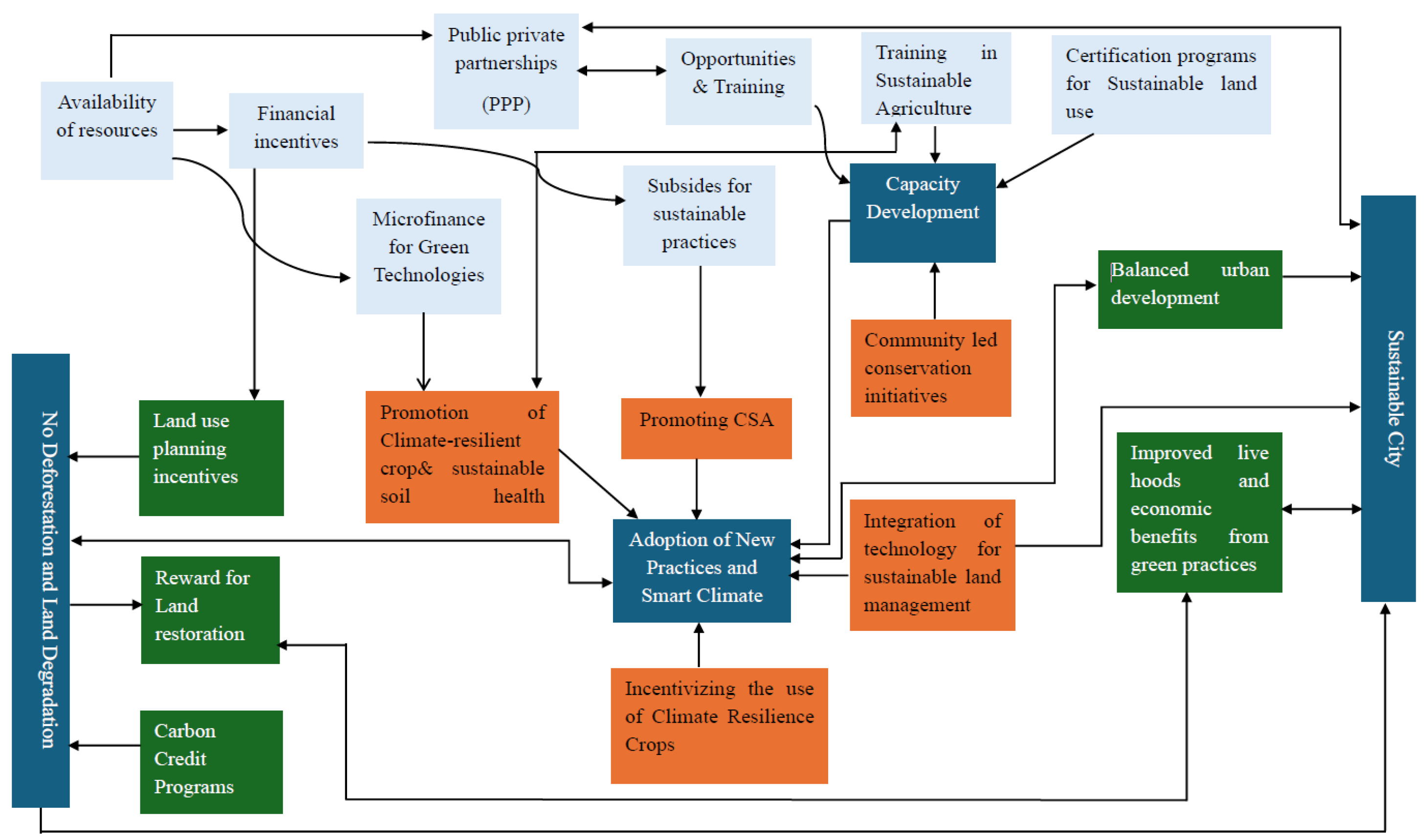 Developing an Environmental Conservation Framework for Sustainable Land ...