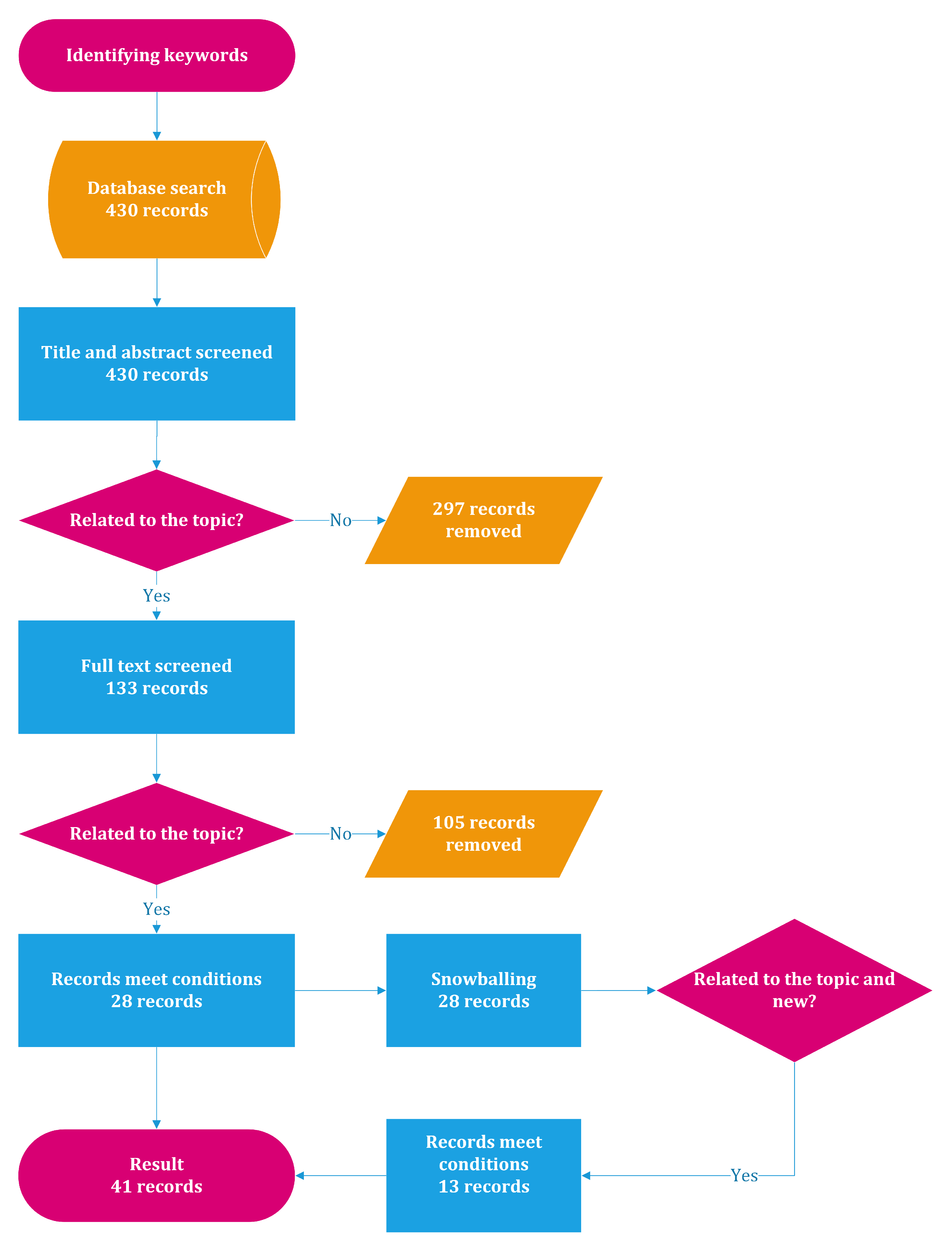 Preprints 167107 g003