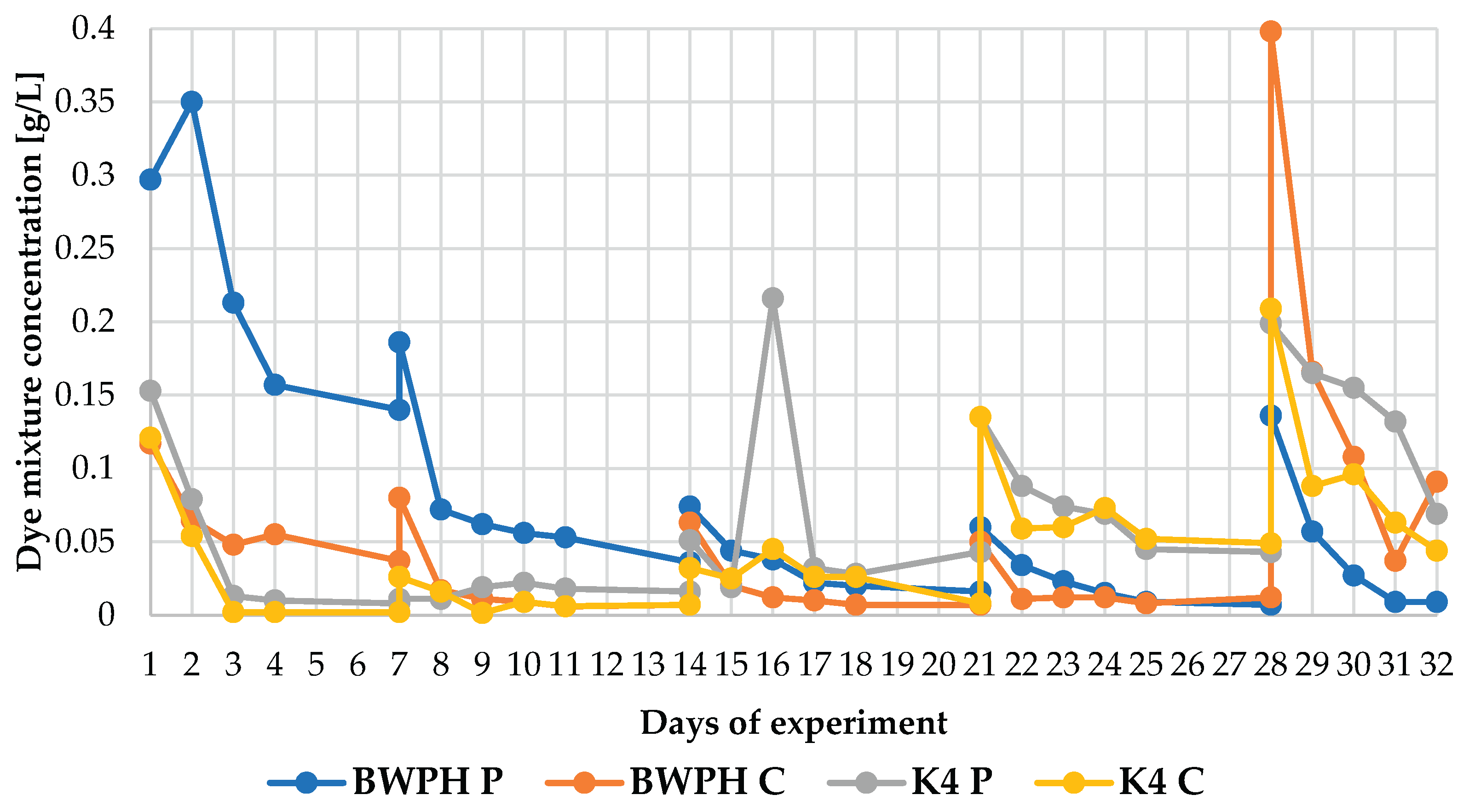 Preprints 163342 g001