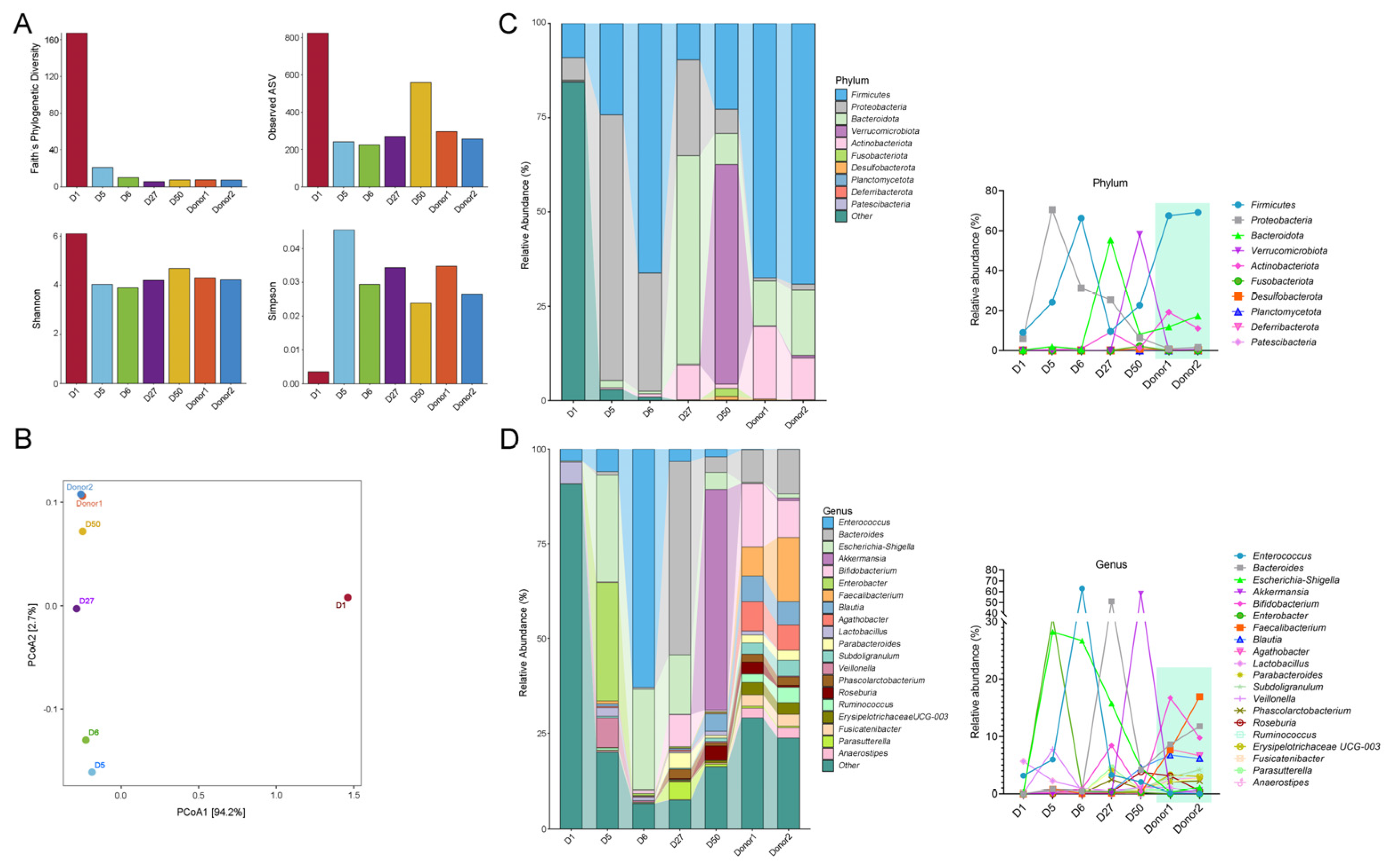 Preprints 197205 g002