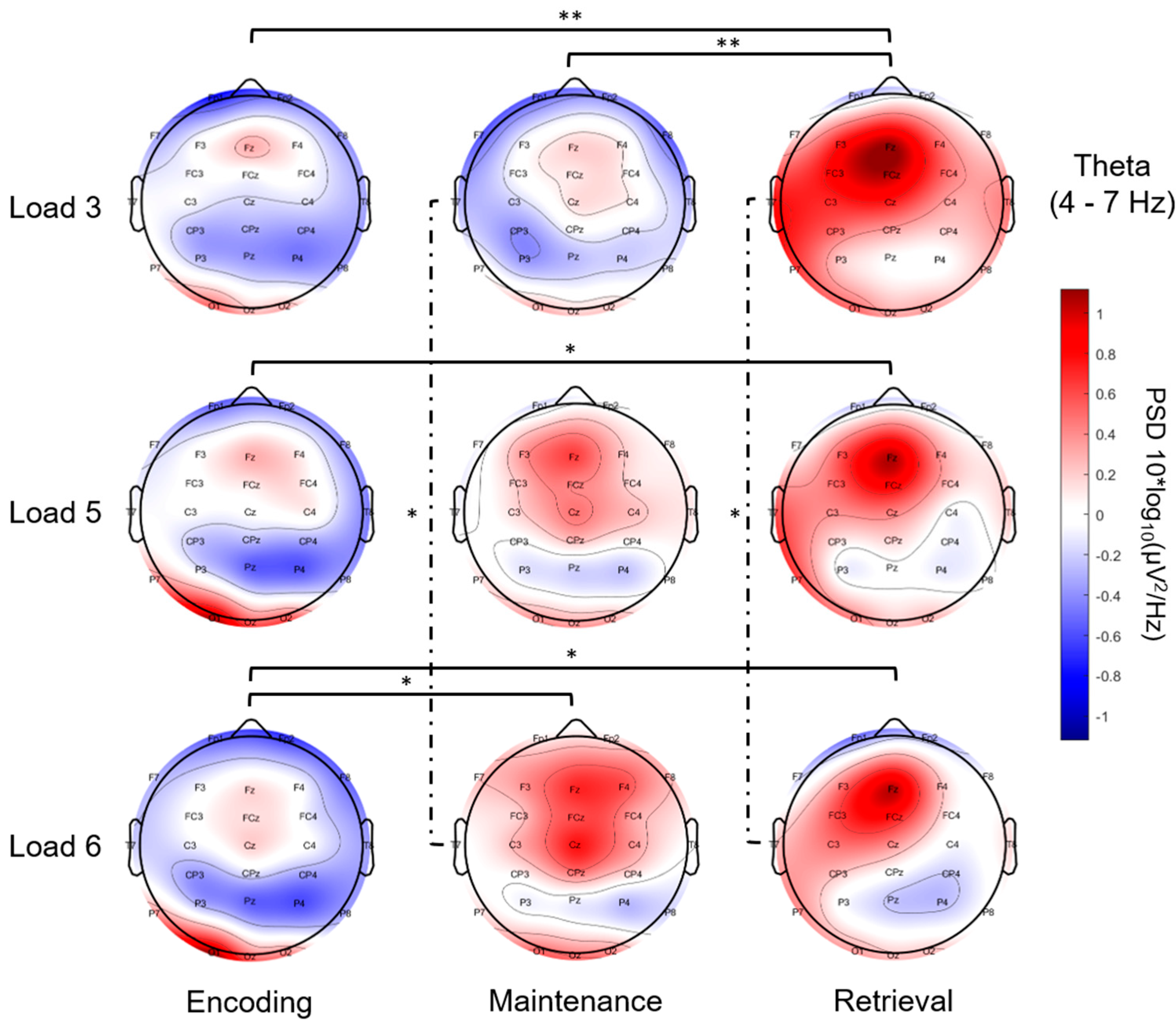 Theta and Alpha Oscillations Reflect Distinct Control and Stabilization ...