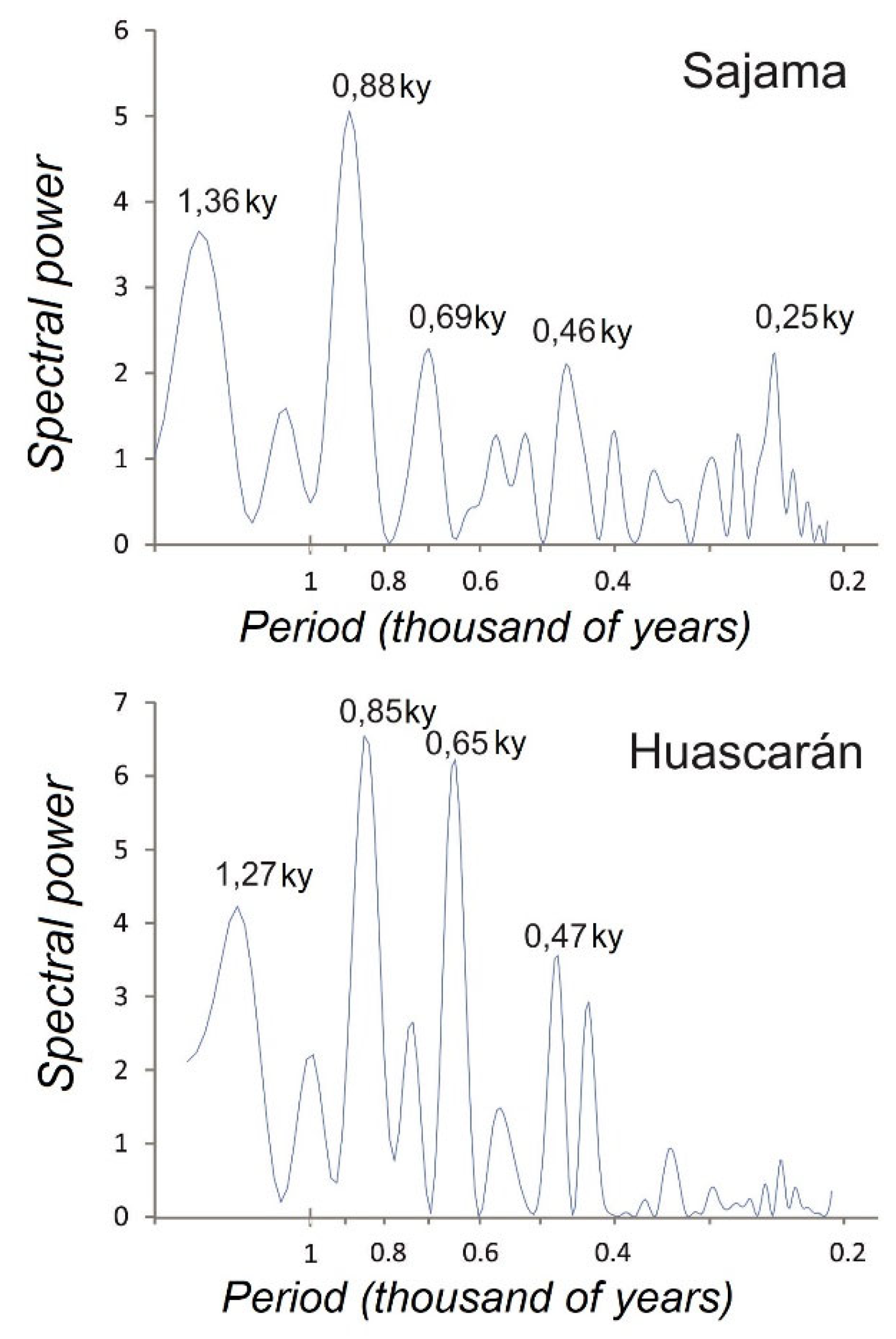 Preprints 166526 g003