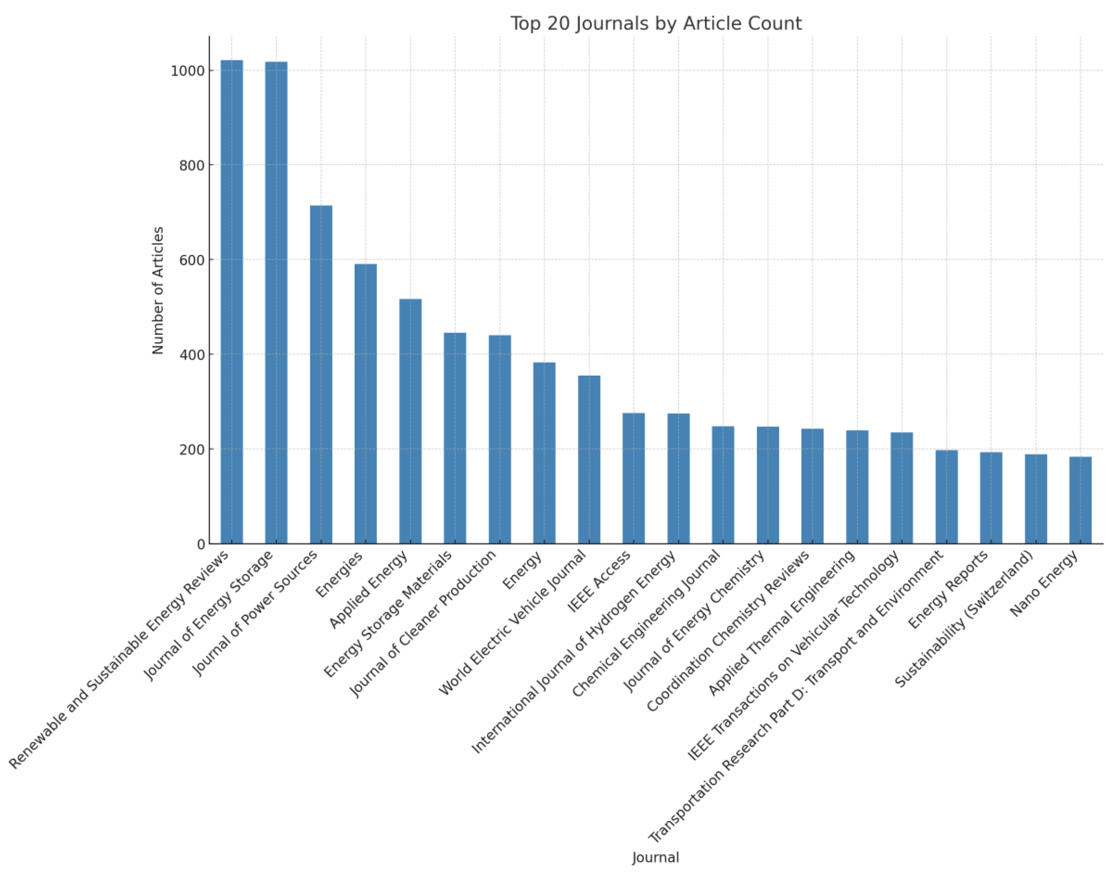 Preprints 139172 g003