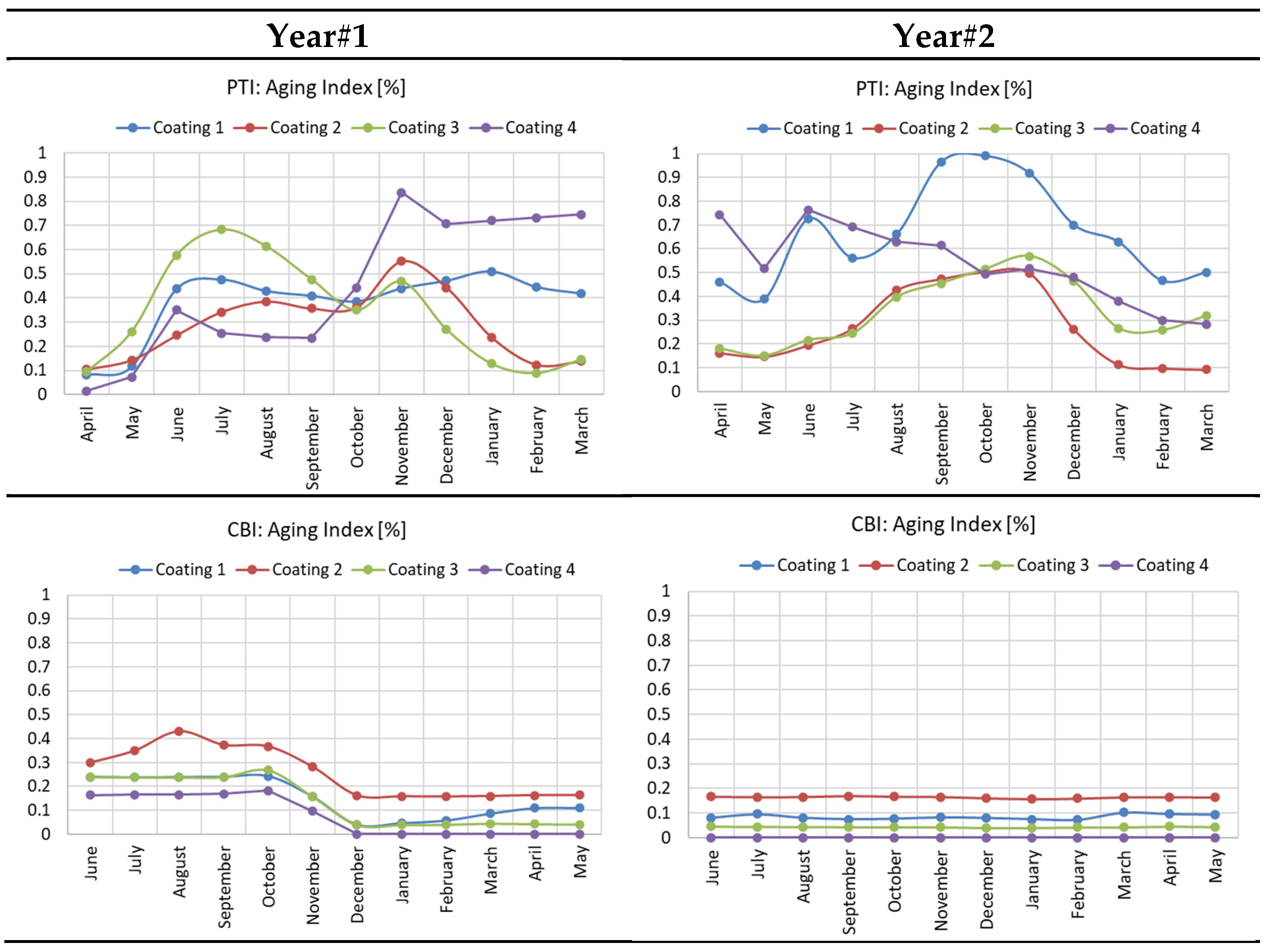 Preprints 206137 g006