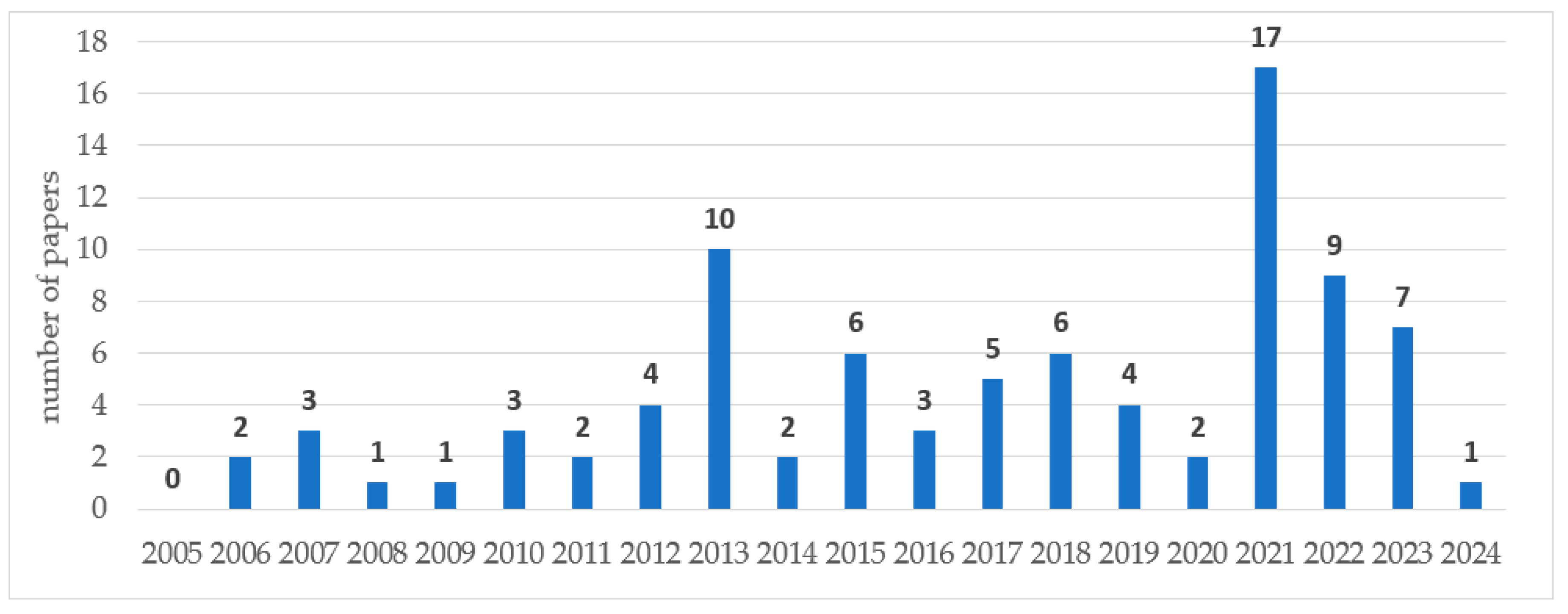Preprints 149383 g011