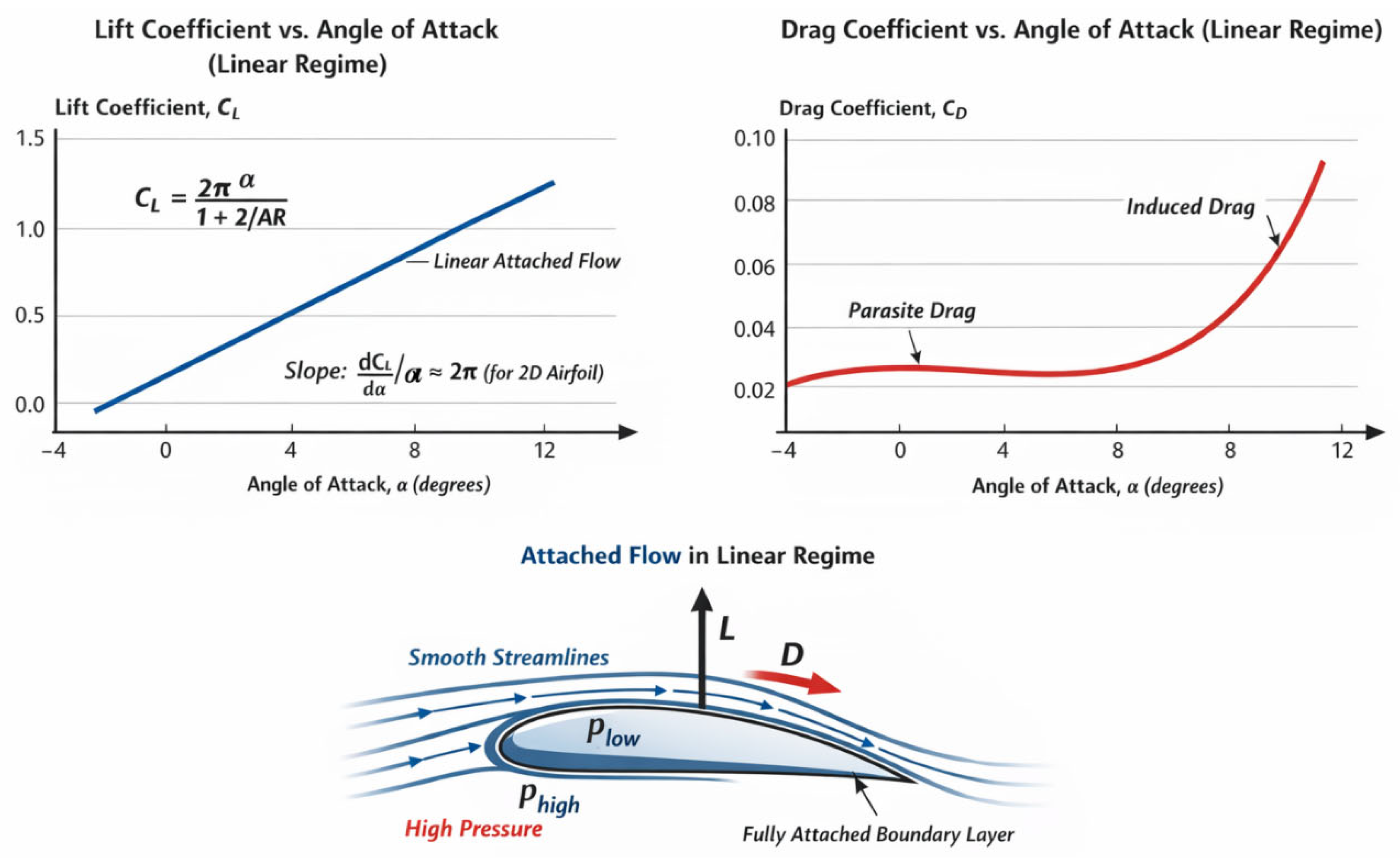 Theoretical Analysis of the Effect of Angle of Attack on Lift and Drag ...
