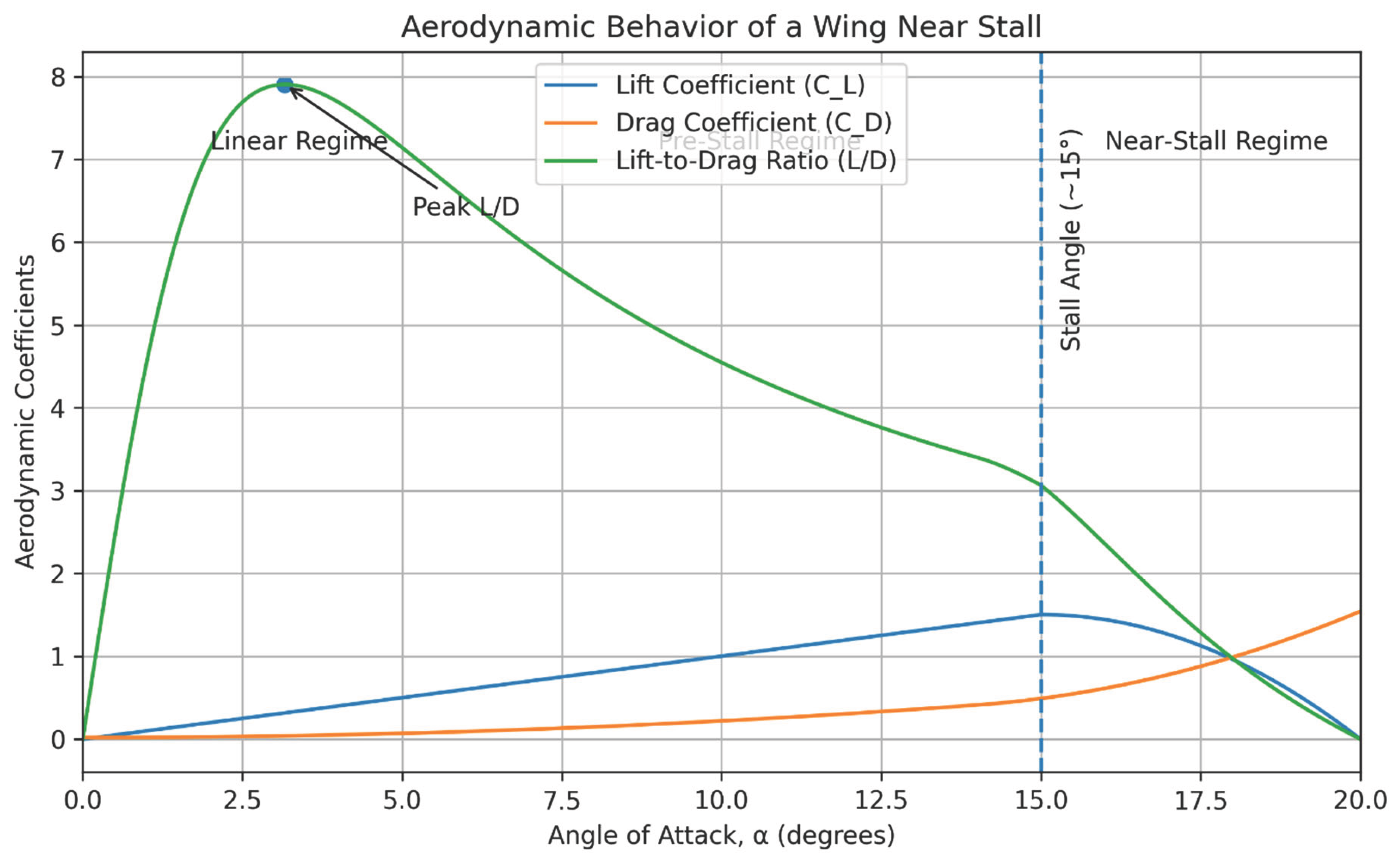 Theoretical Analysis of the Effect of Angle of Attack on Lift and Drag ...