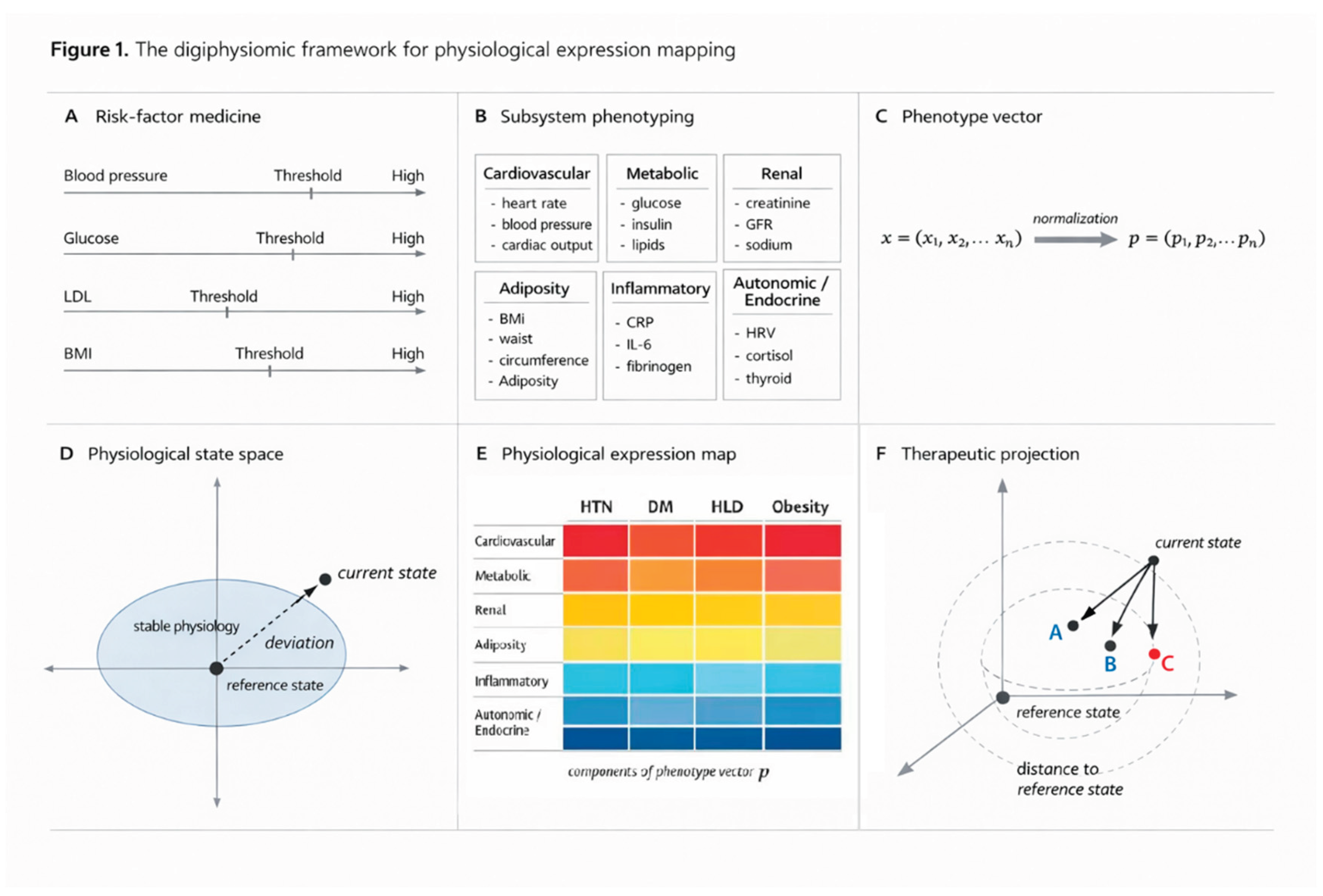 Physiological Expression Mapping in Cardiometabolic Disease: A State ...
