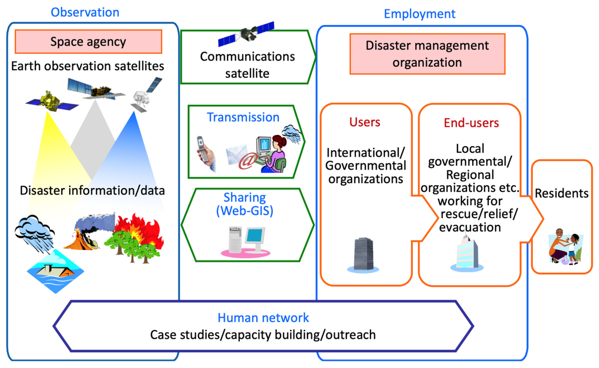 Proposing “Applying Satellite Remote Sensing to Disaster Management ...