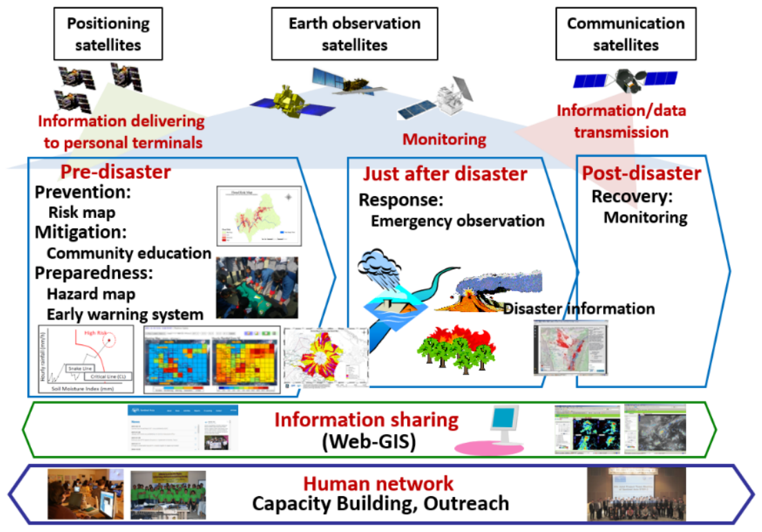 Proposing “Applying Satellite Remote Sensing to Disaster Management ...