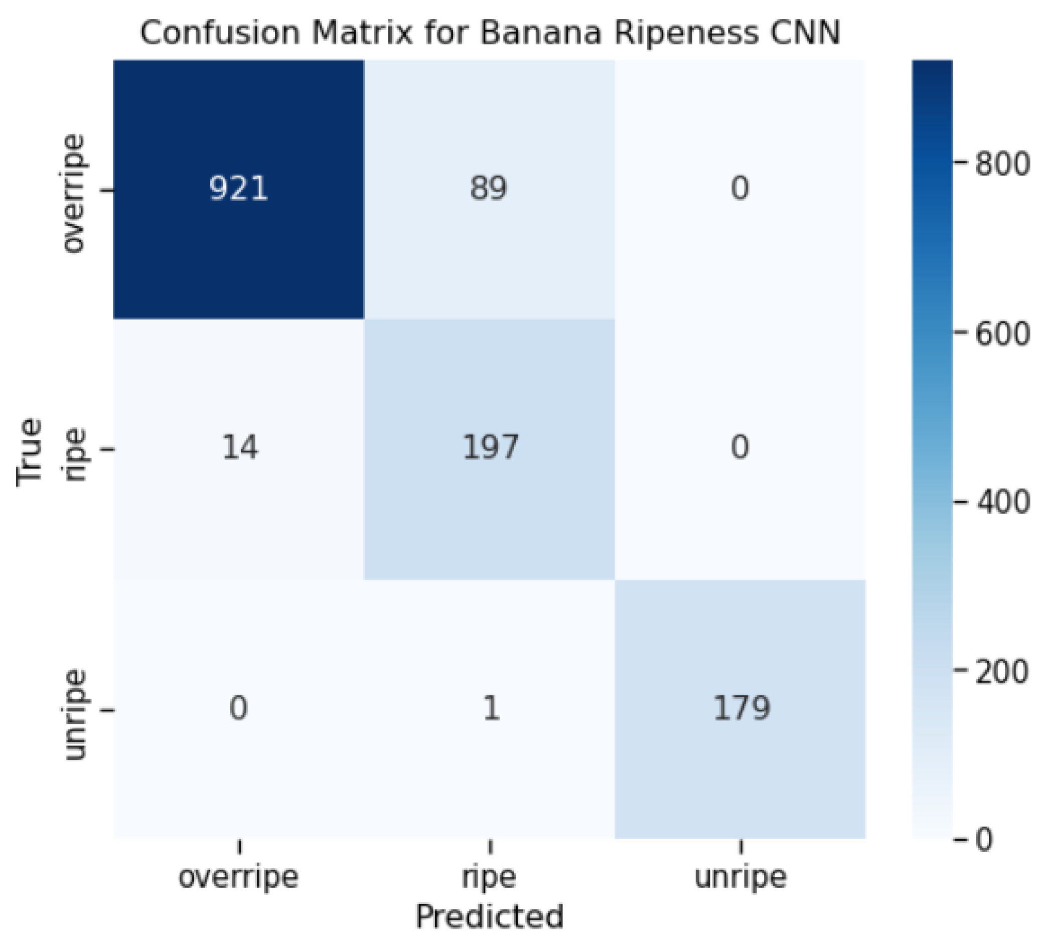 A Predictive Model for Recognizing Banana Ripeness[v1] | Preprints.org