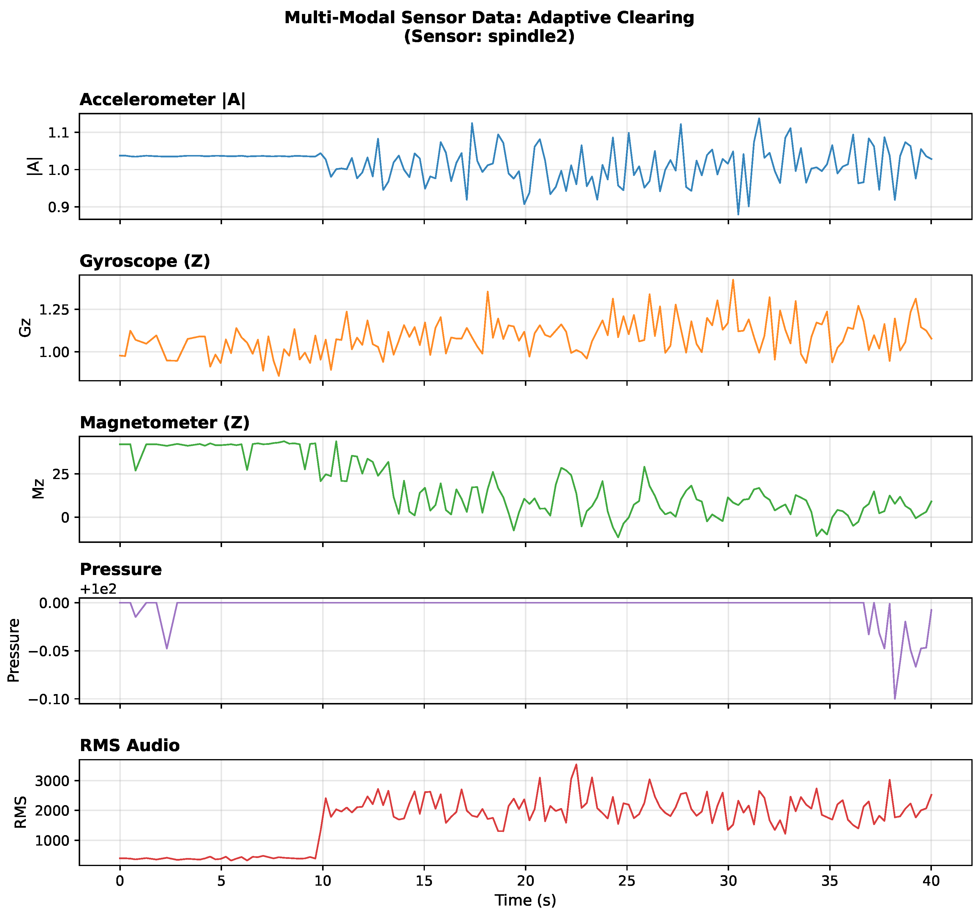 Sensor Modality Matrix Multimodal Sensor-Fusion and Temporal Deep Learning for CNC Toolpath ...