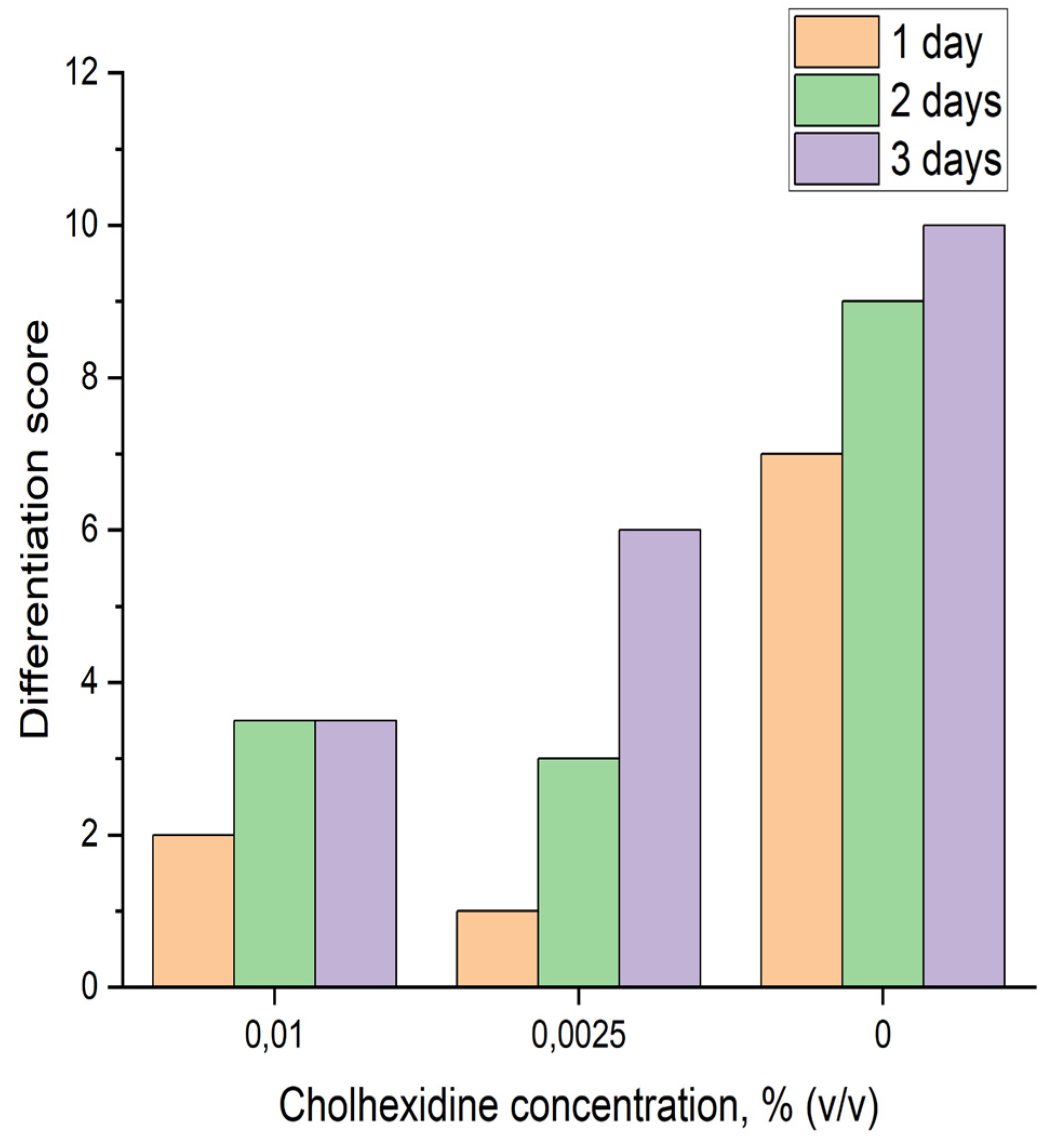 Preprints 141275 g003