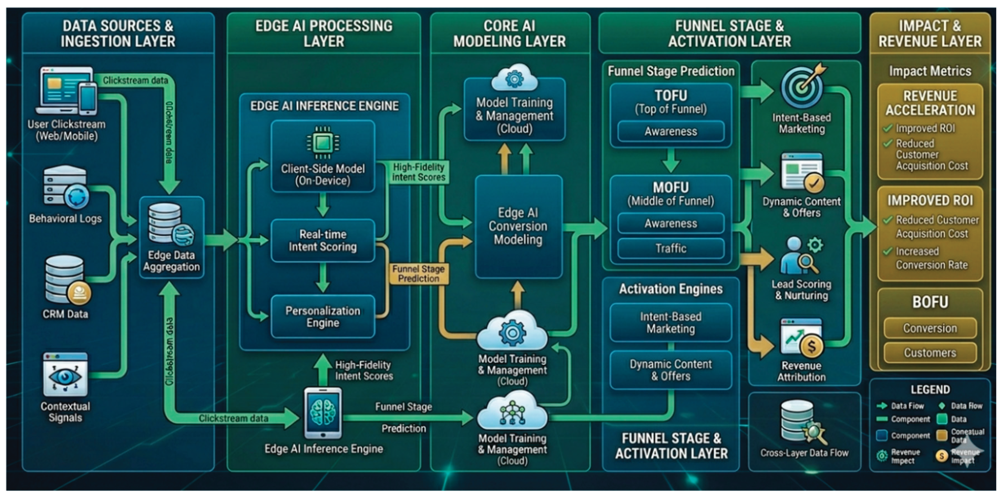 Edge AI Conversion Modelling Optimizing TOFU-to-BOFU Dynamics for ...