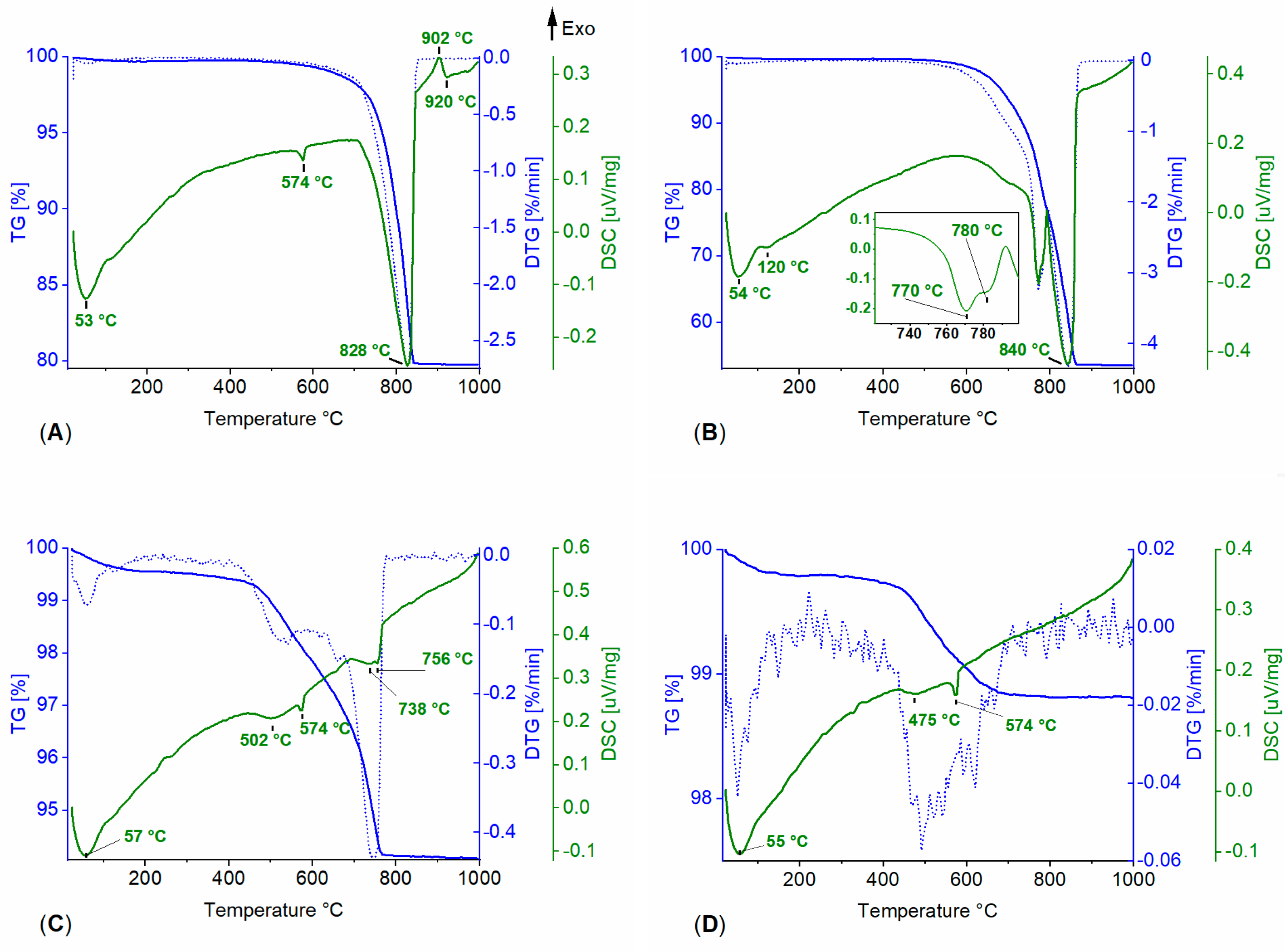 Preprints 142683 g002