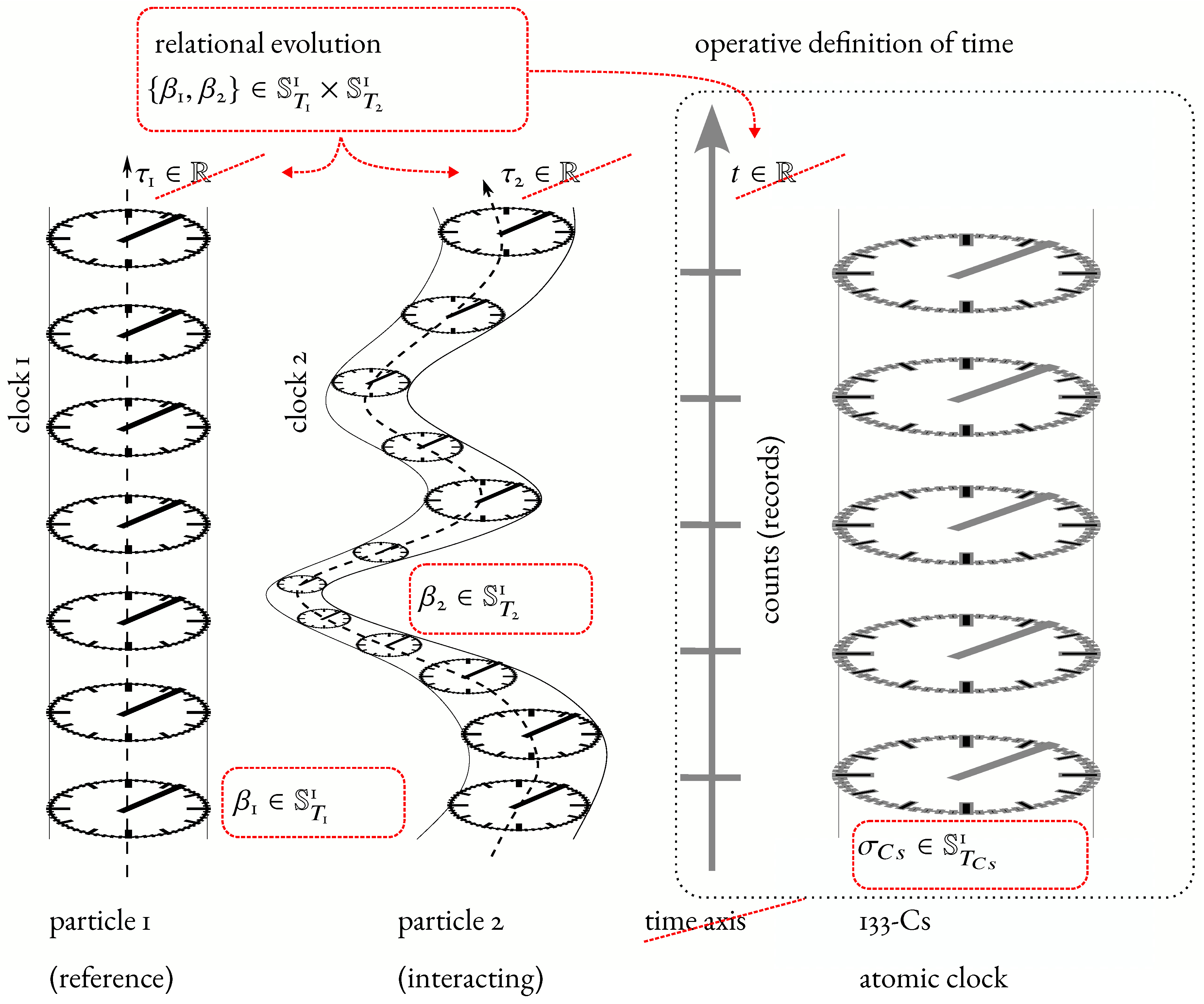 Relational Time Flow from Particles' Internal Clocks[v1] | Preprints.org