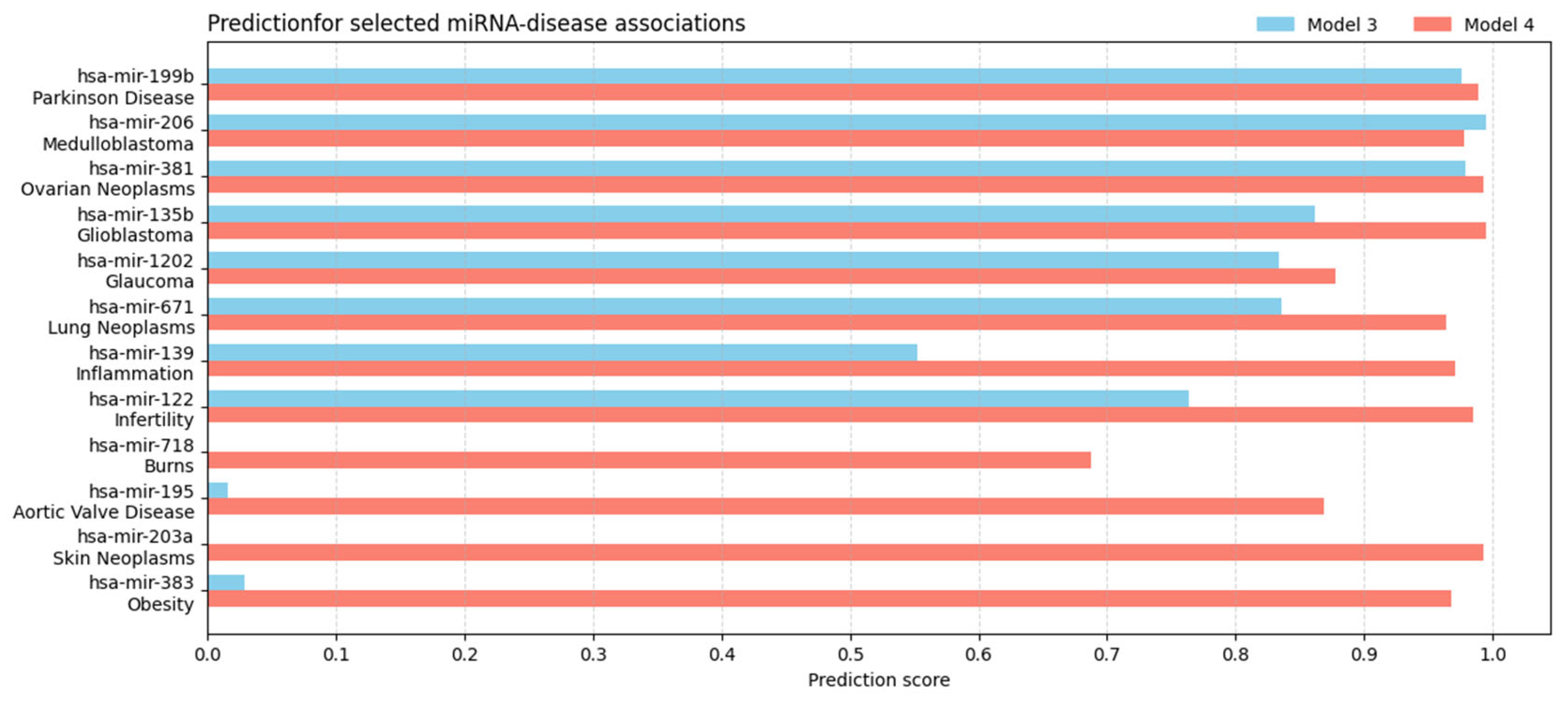 Preprints 193700 g007