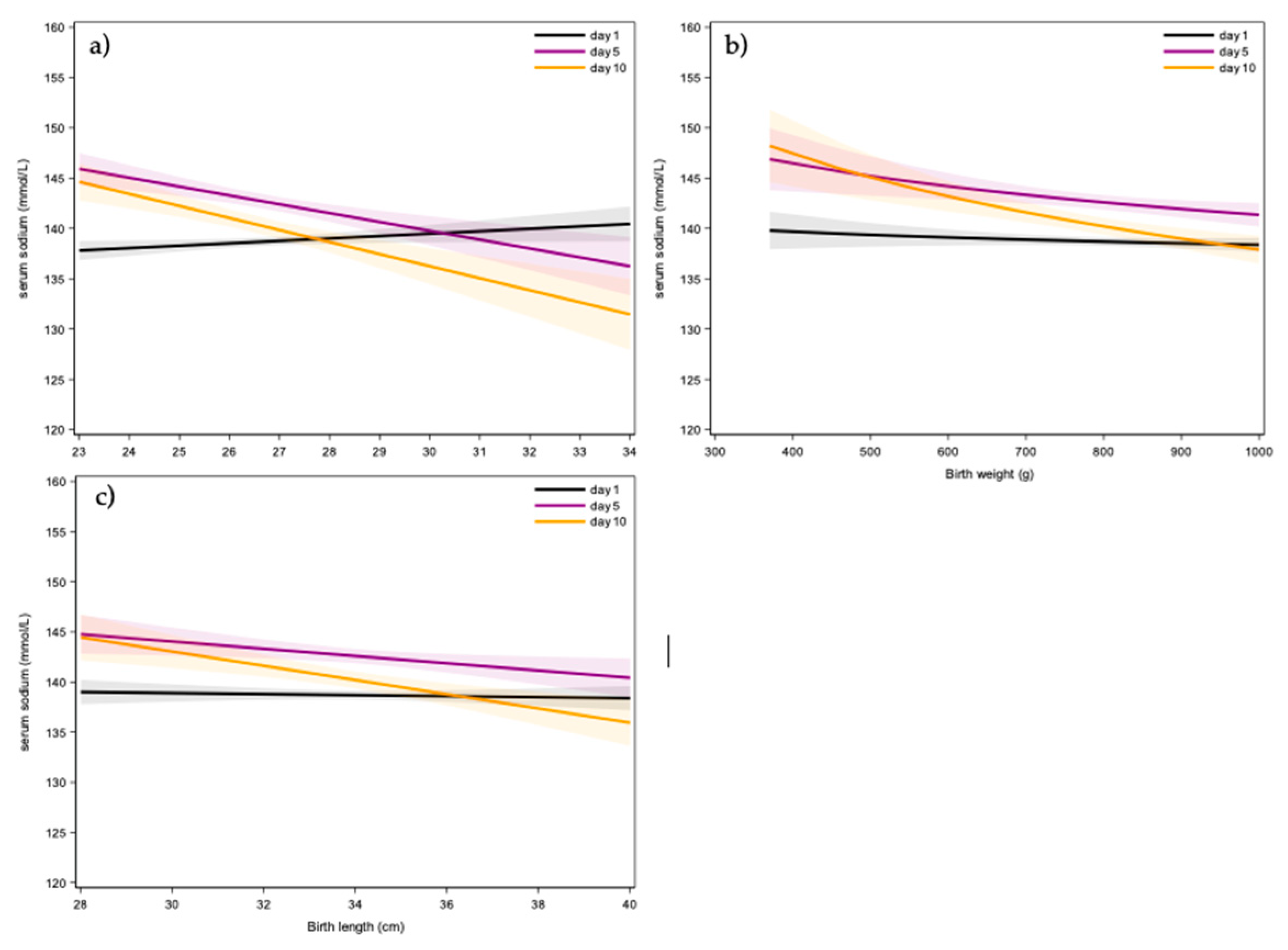 Preprints 150277 g003