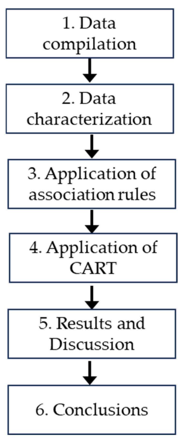Analysis of the Severity of Road Accidents Using Combined Data Mining ...