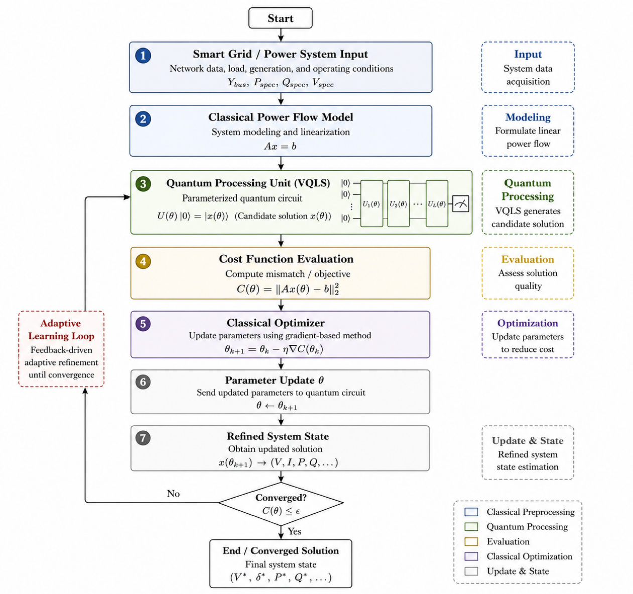 A Hybrid Quantum–Classical Variational Linear Solver for Power Flow ...