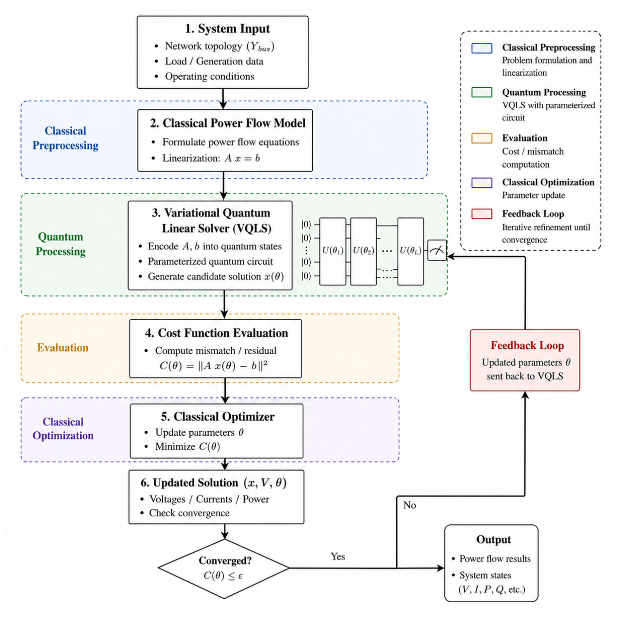 A Hybrid Quantum–Classical Variational Linear Solver for Power Flow ...