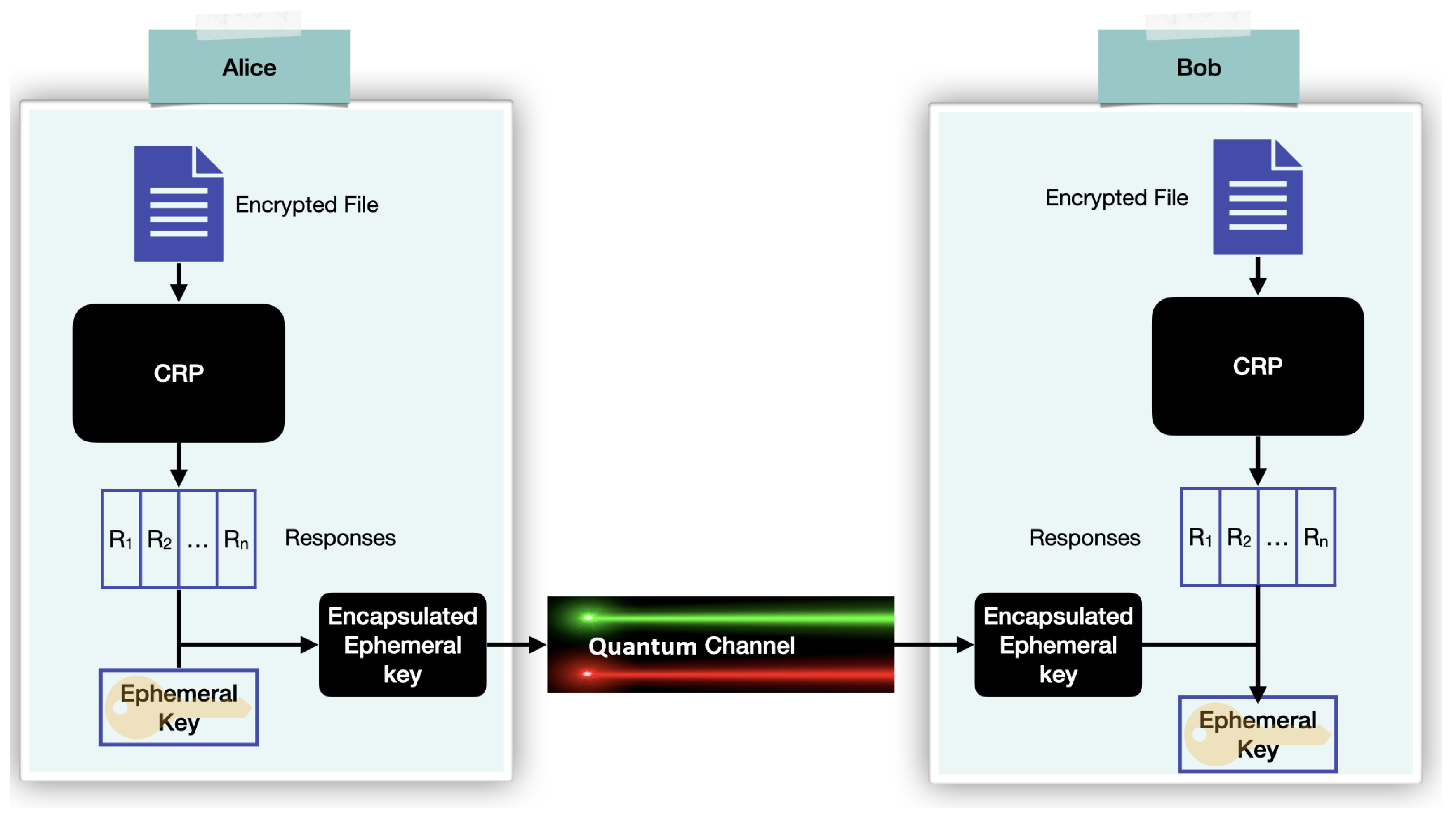 Recovering Error-Free Cryptographic Keys from Noisy Quantum Key ...