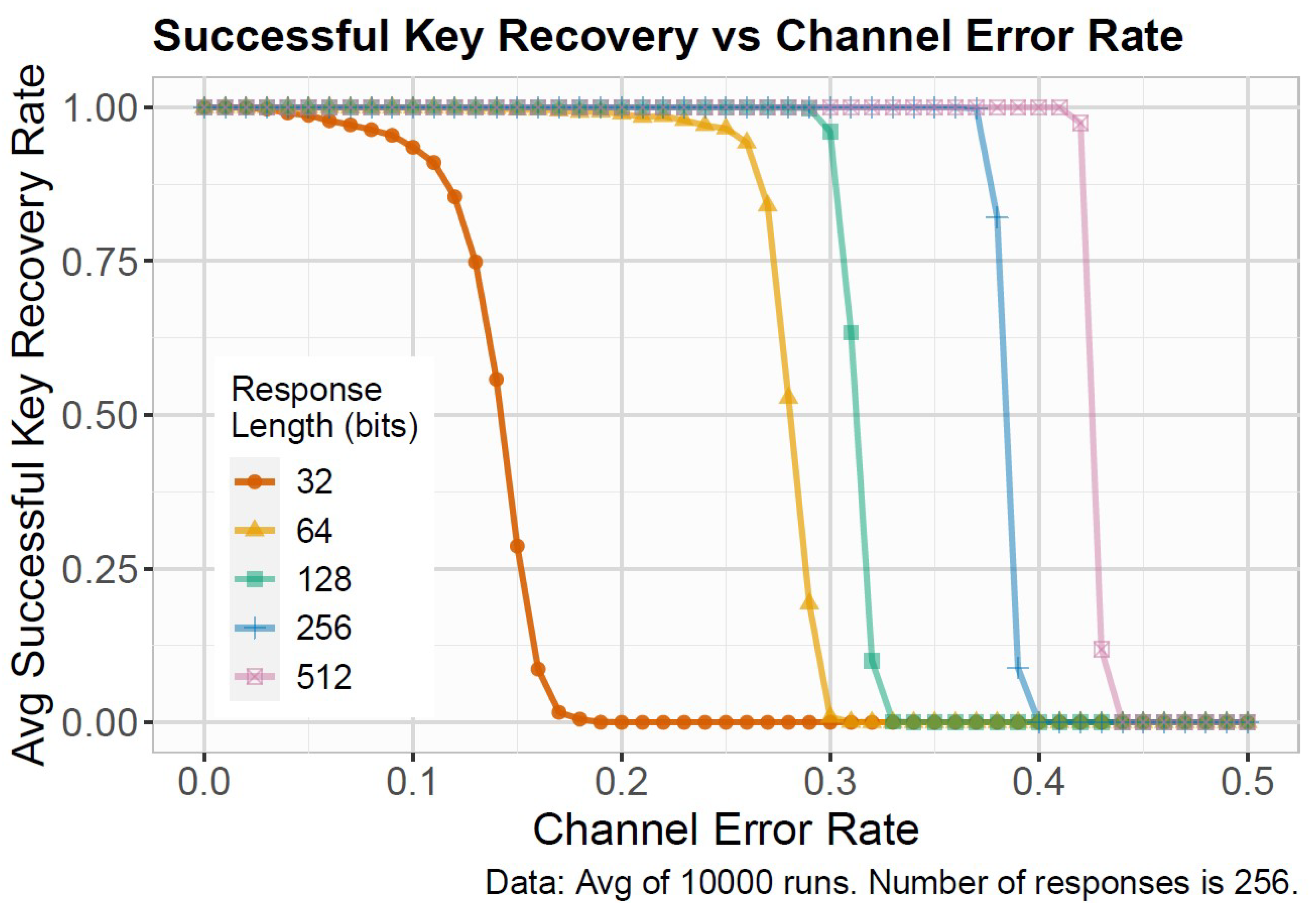 Recovering Error-Free Cryptographic Keys from Noisy Quantum Key ...