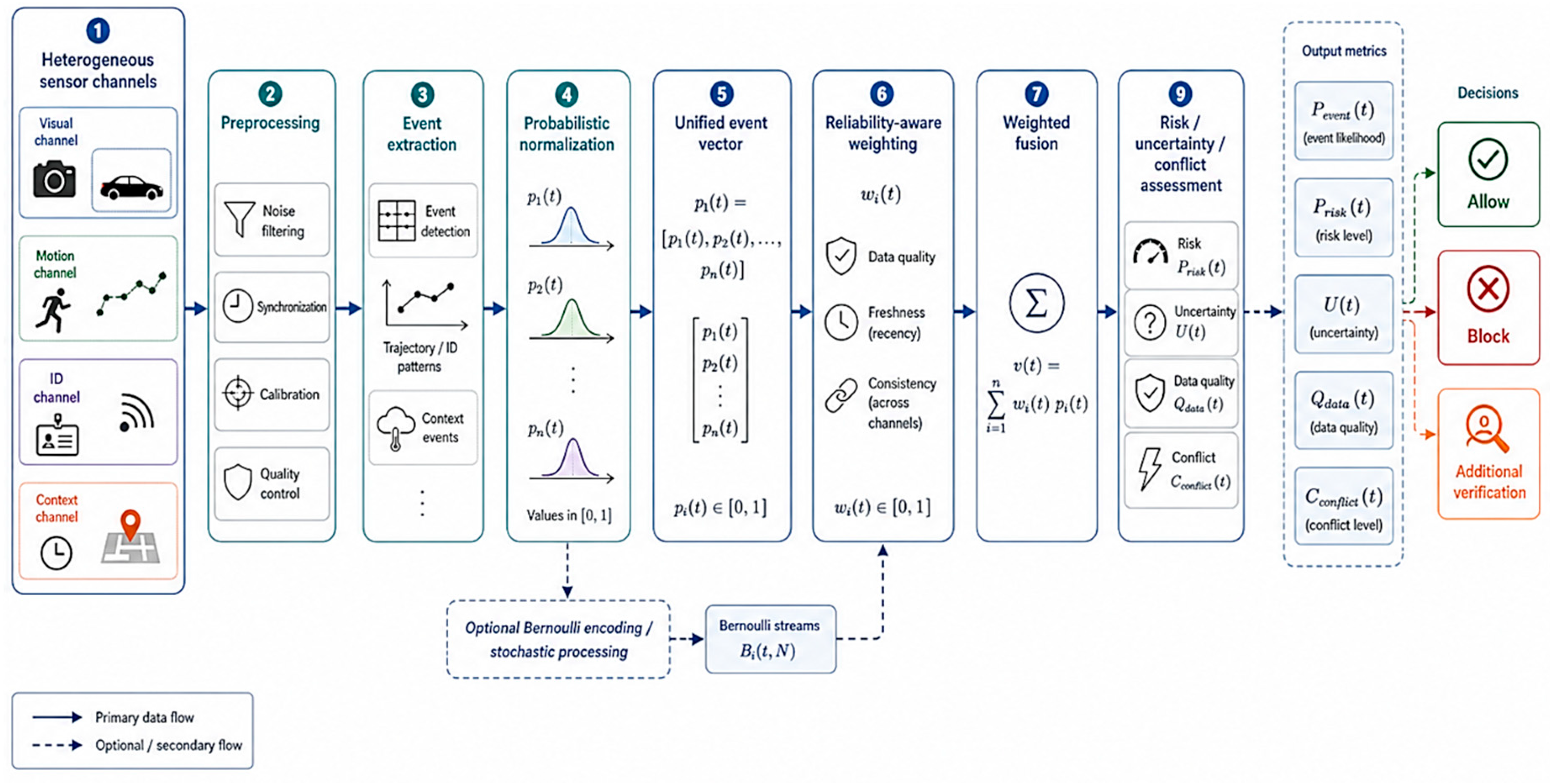Event-Probabilistic Unification of Heterogeneous Sensor Data for ...