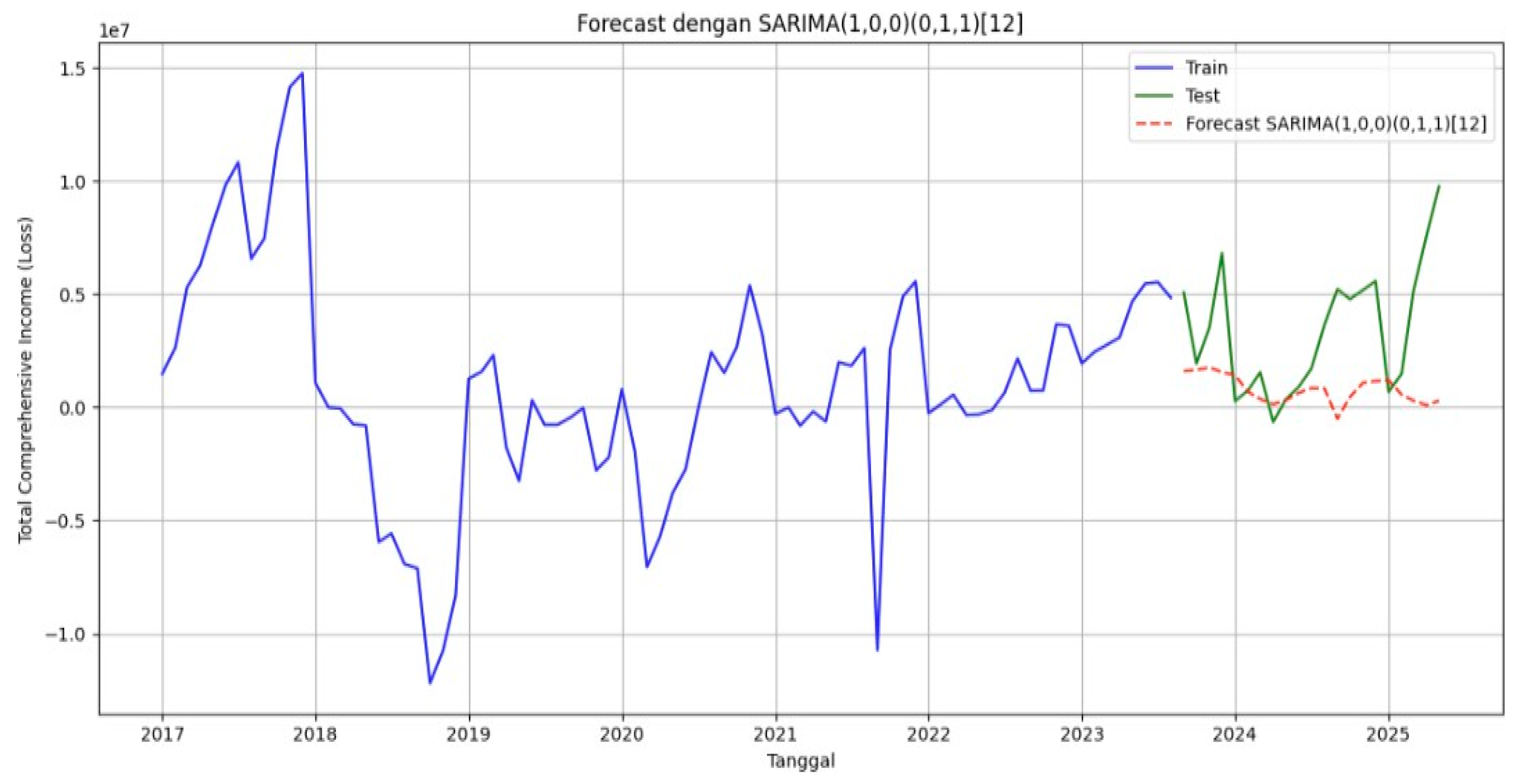 Comparison of Sarima and LSTM Model to Forecast the Comprehensive ...