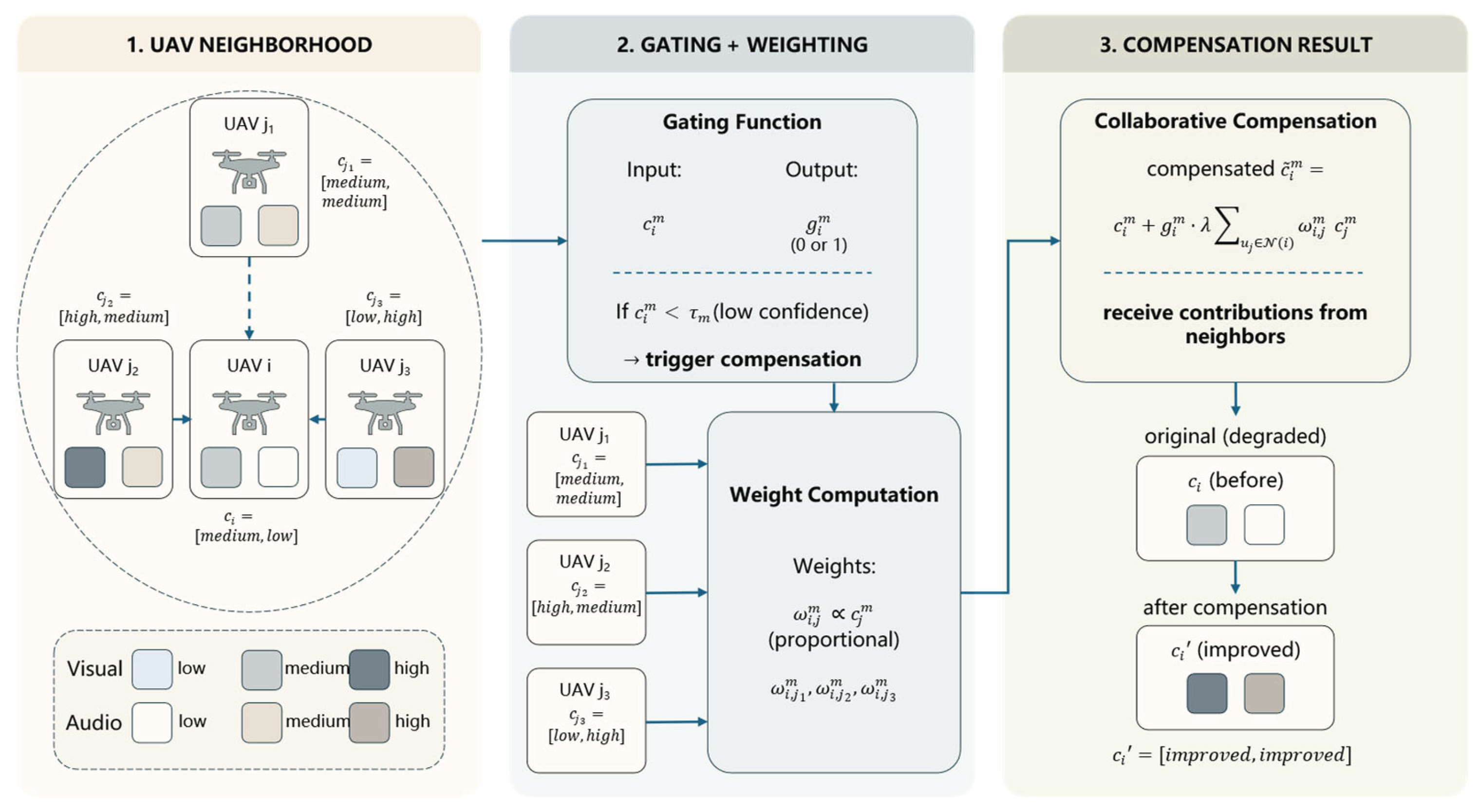 CC-MBS: A Missing-Modality-Robust Multimodal Sample Selection