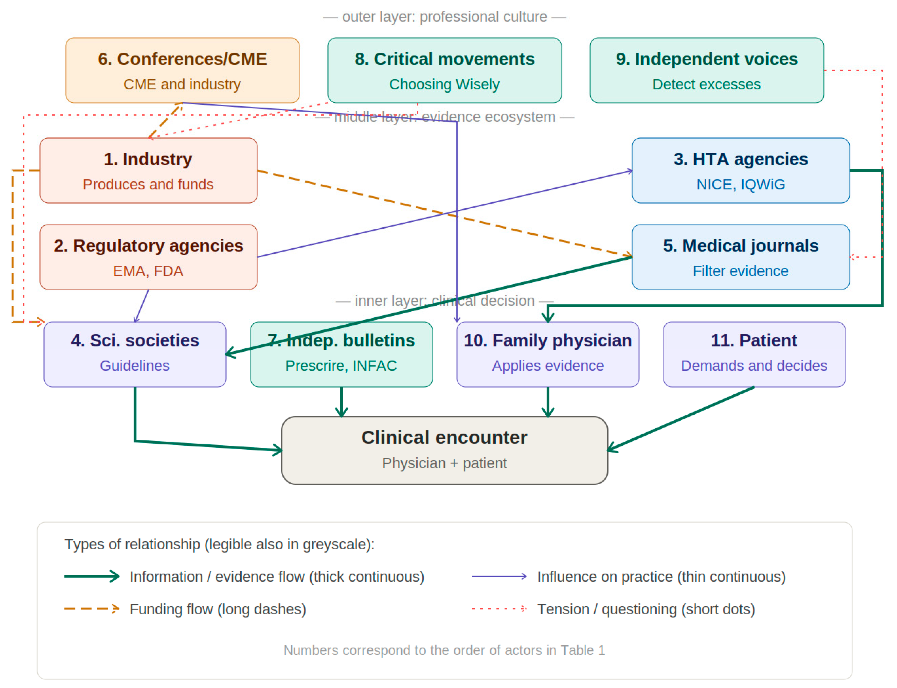 Navigating the Medical Information Ecosystem: An Actor Map for Clinical ...