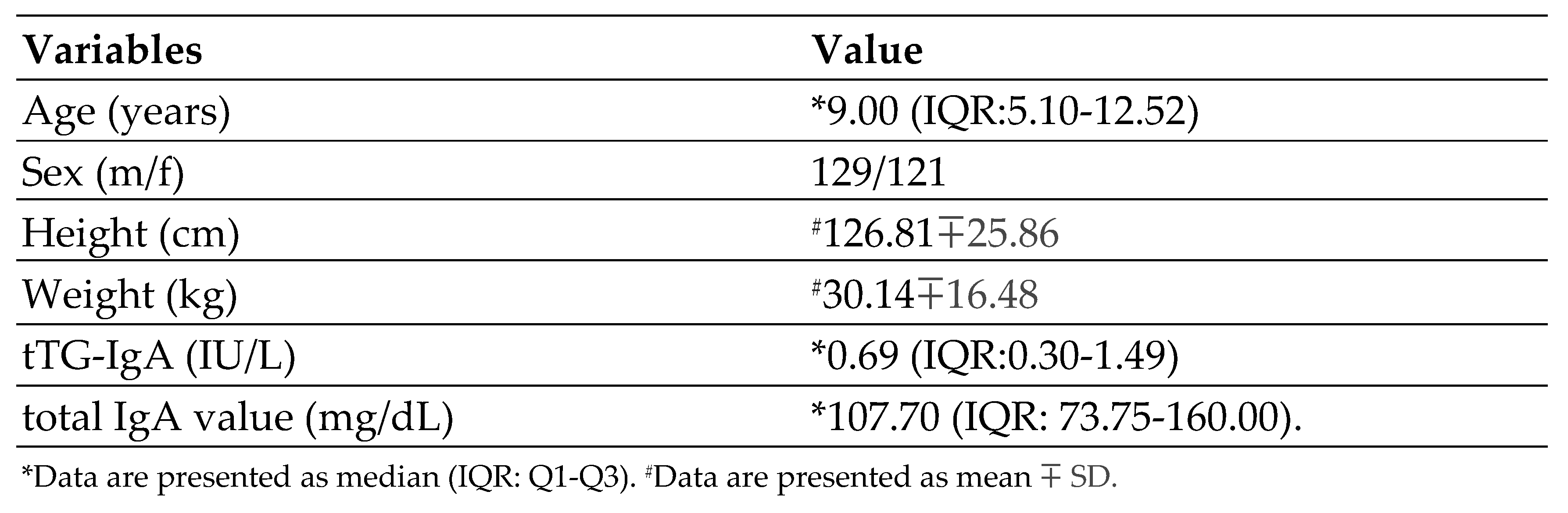 The Frequency of Celiac Disease in Siblings of Celiac Patients and ...