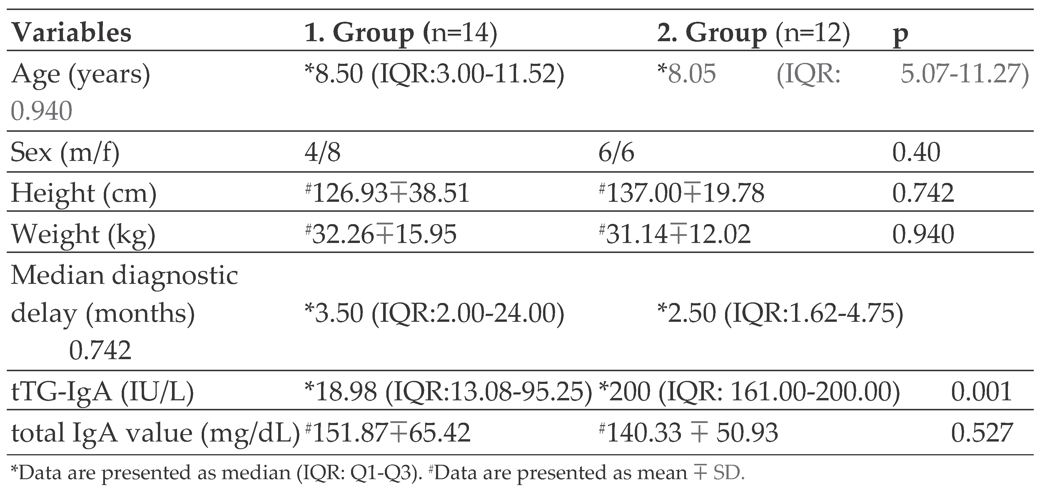The Frequency of Celiac Disease in Siblings of Celiac Patients and ...