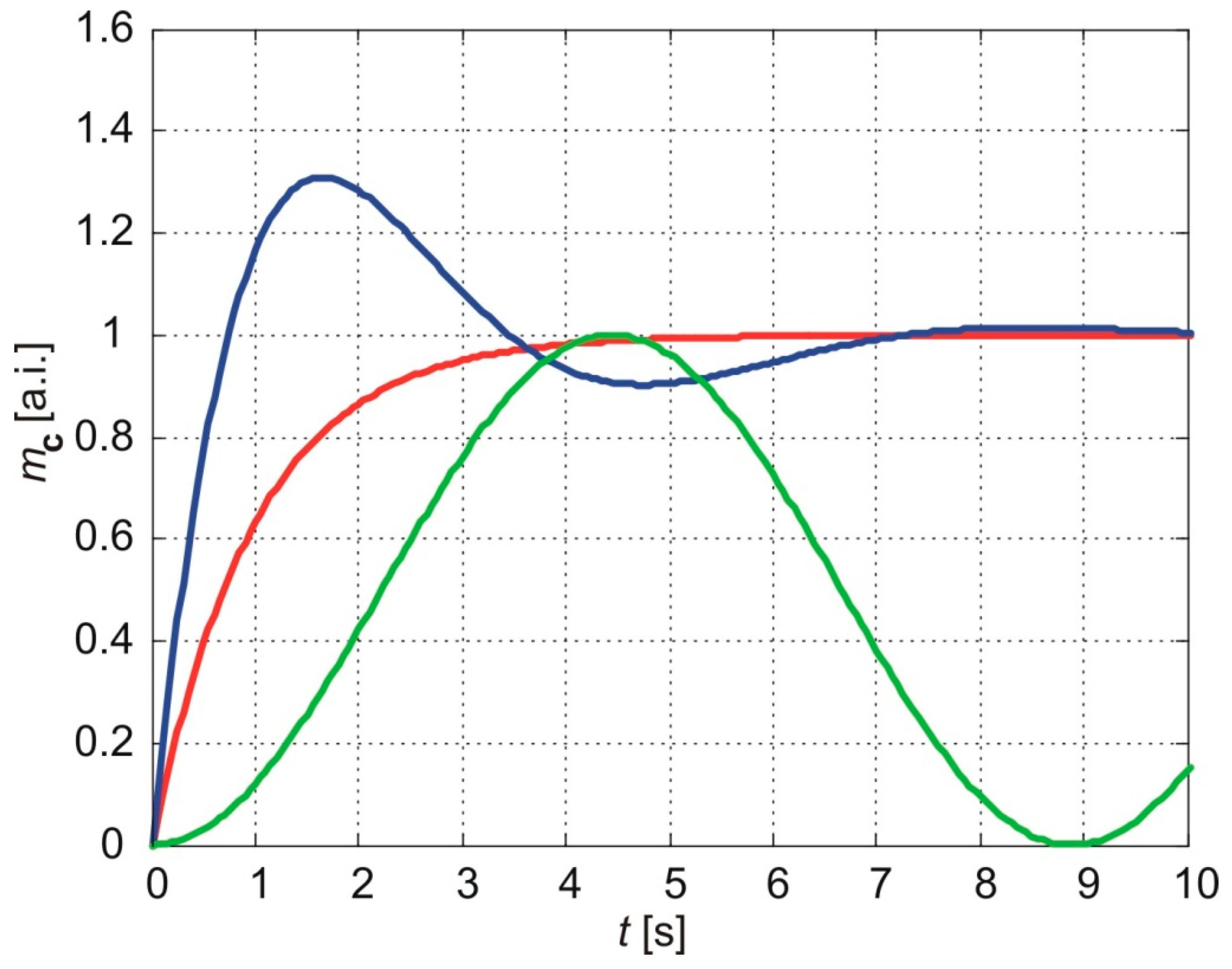 Preprints 142259 g004