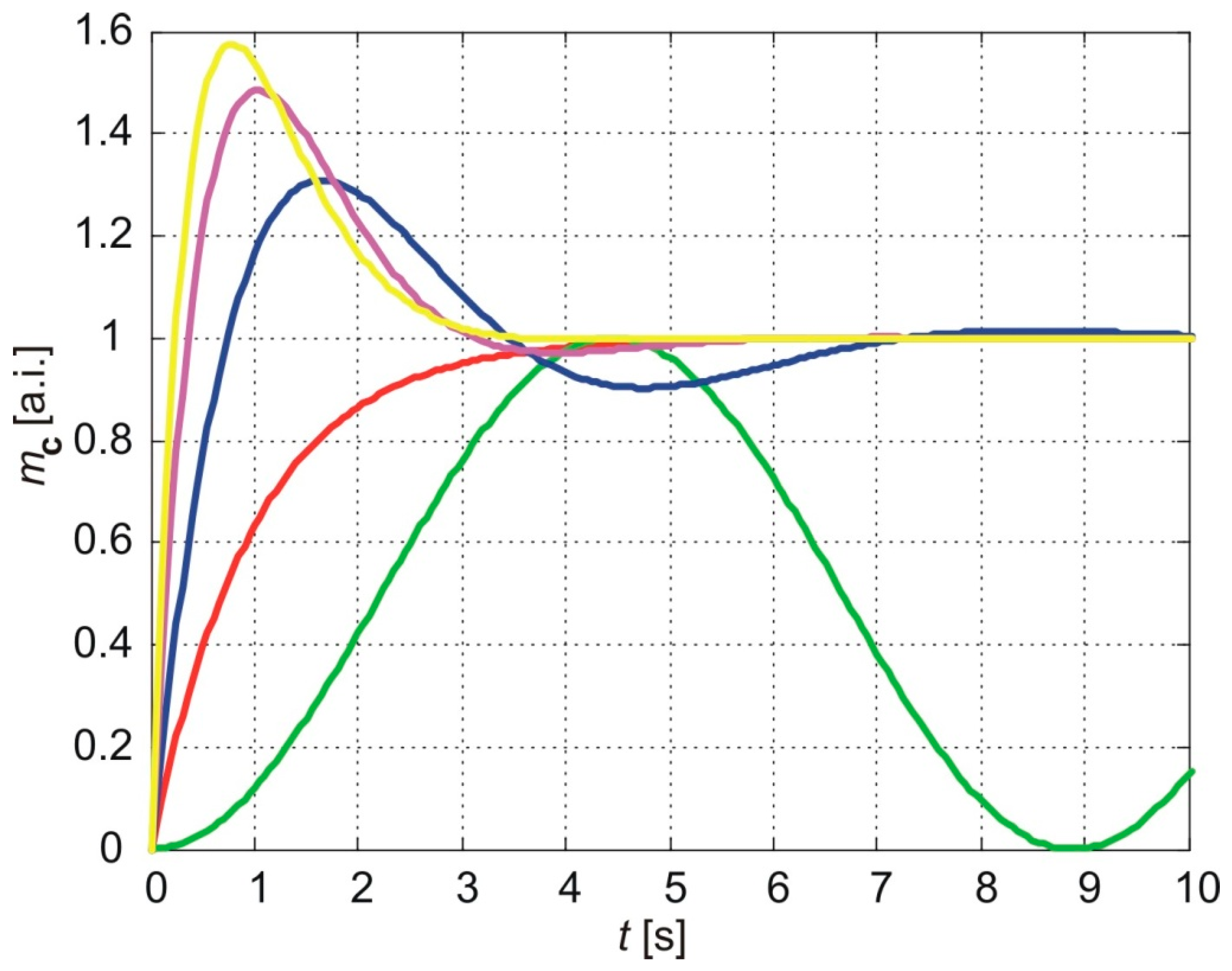 Preprints 142259 g005