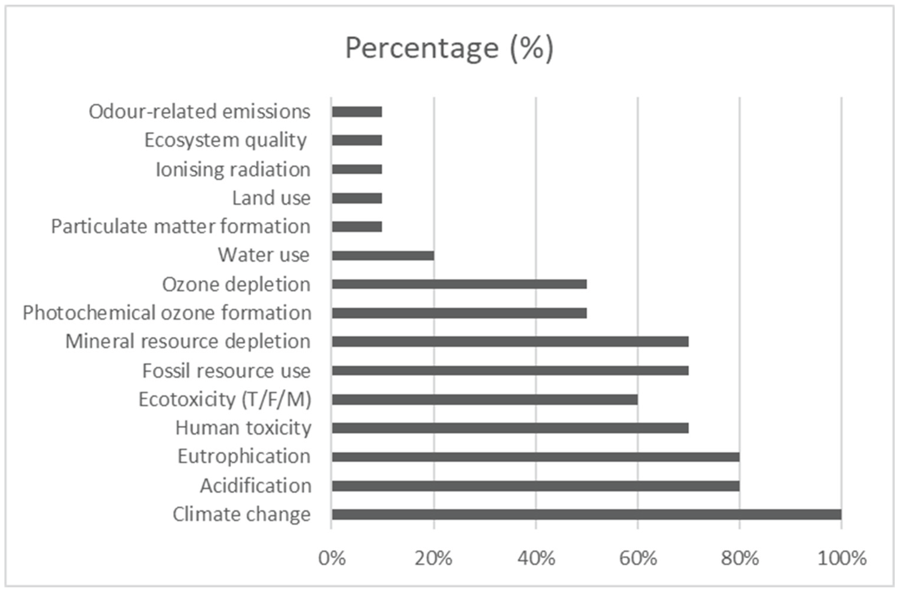 Preprints 194334 g003