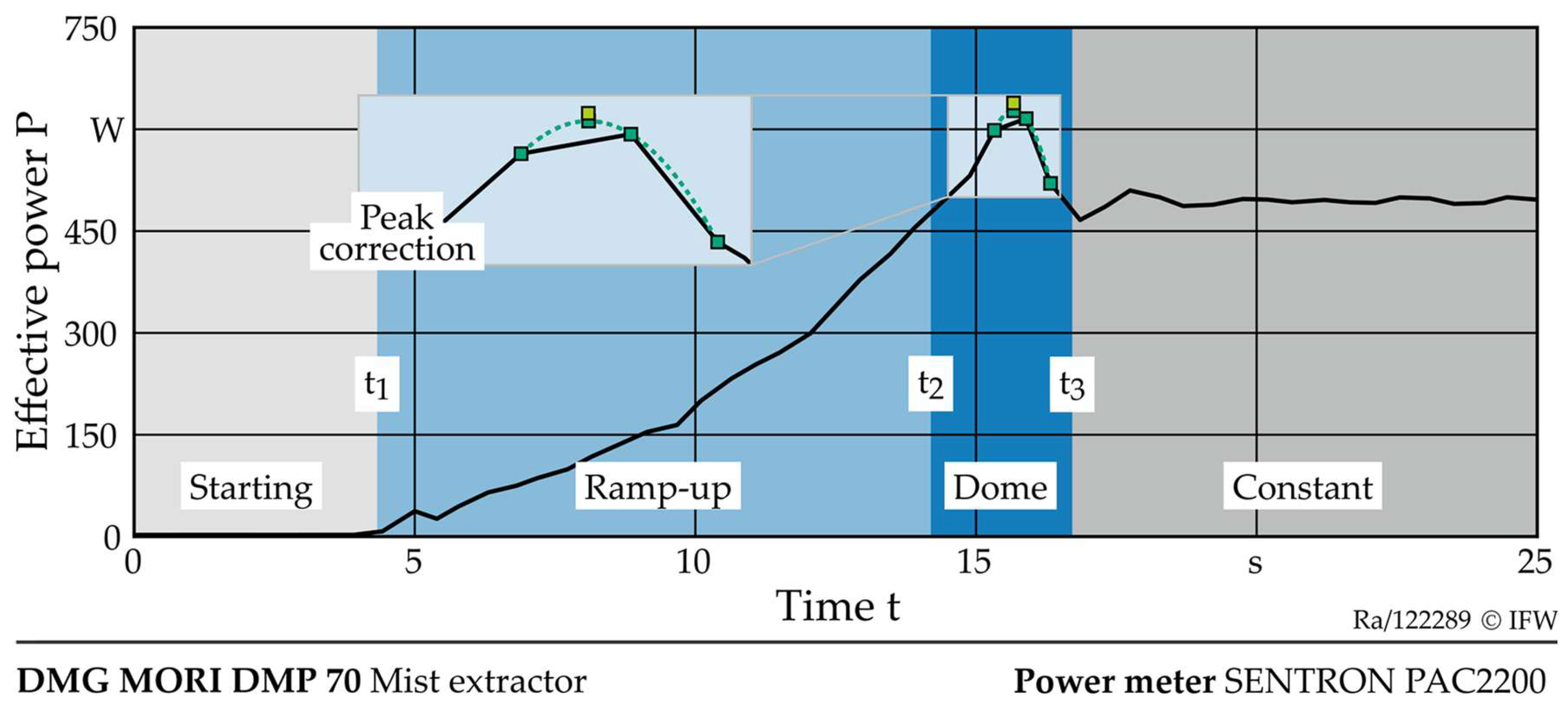 Component Energy Modelling for Machine Tools[v1] | Preprints.org