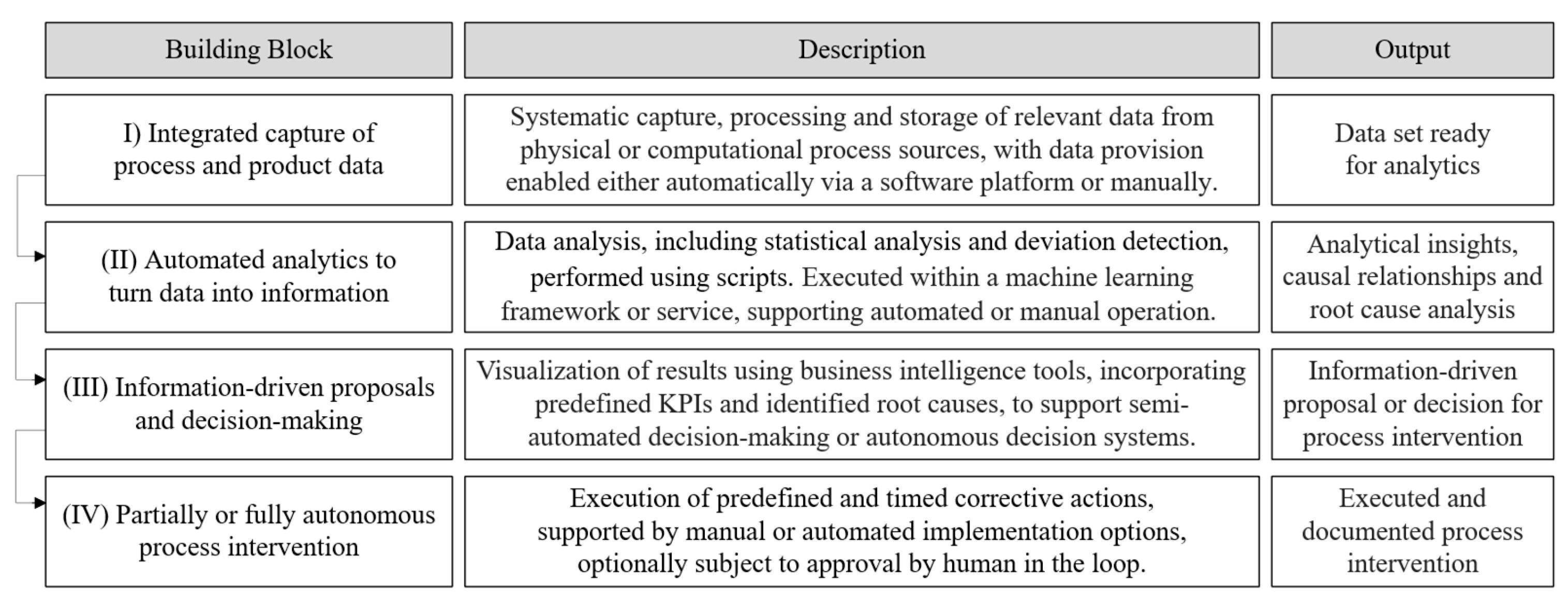 Validation and Generalization of Key Building Blocks for Cyber-Physical ...