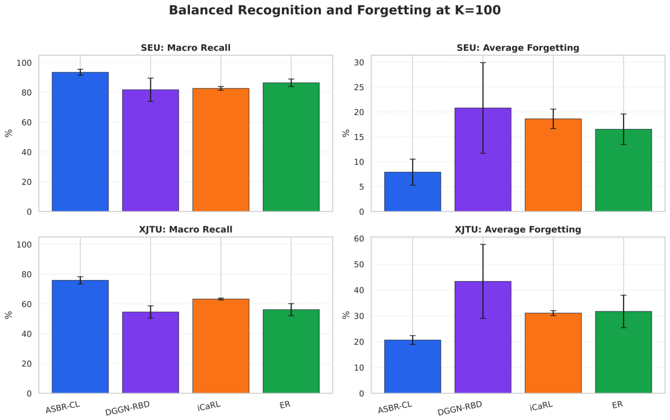 ASBR-CL: Stage-Aware Balanced Replay for Memory-Limited Continual Fault ...