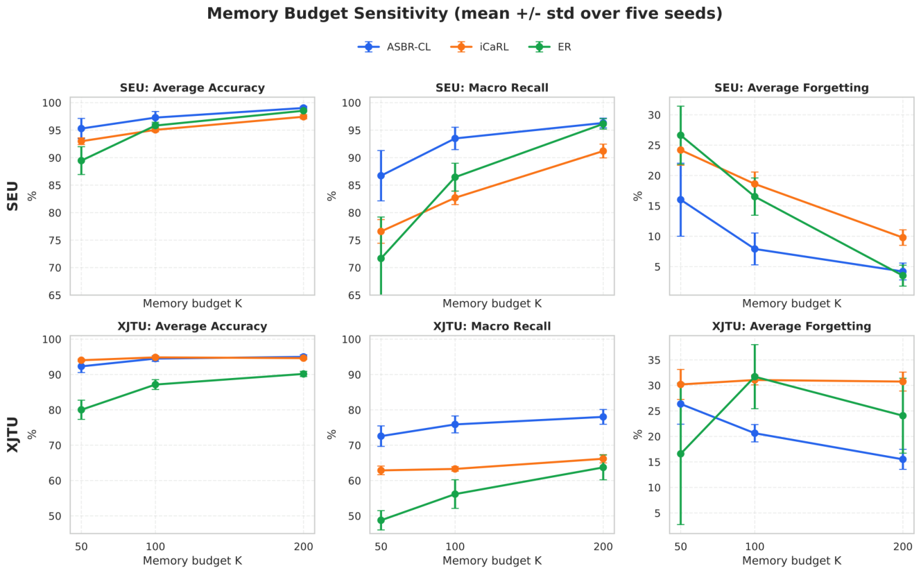 ASBR-CL: Stage-Aware Balanced Replay for Memory-Limited Continual Fault ...