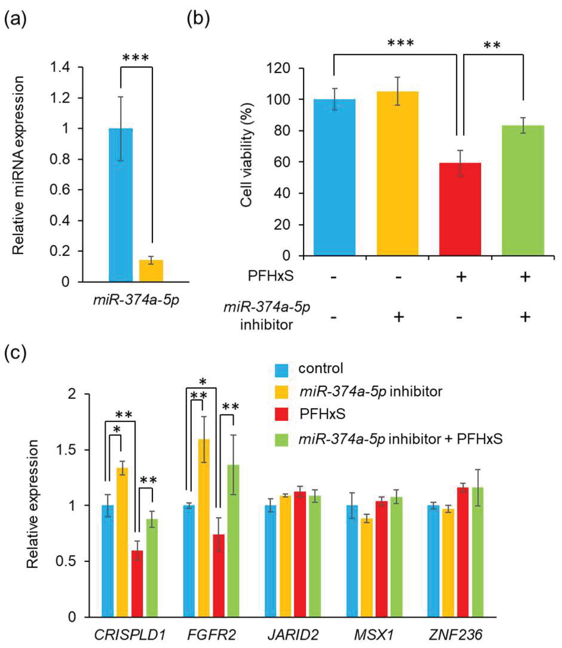 Preprints 159642 g005