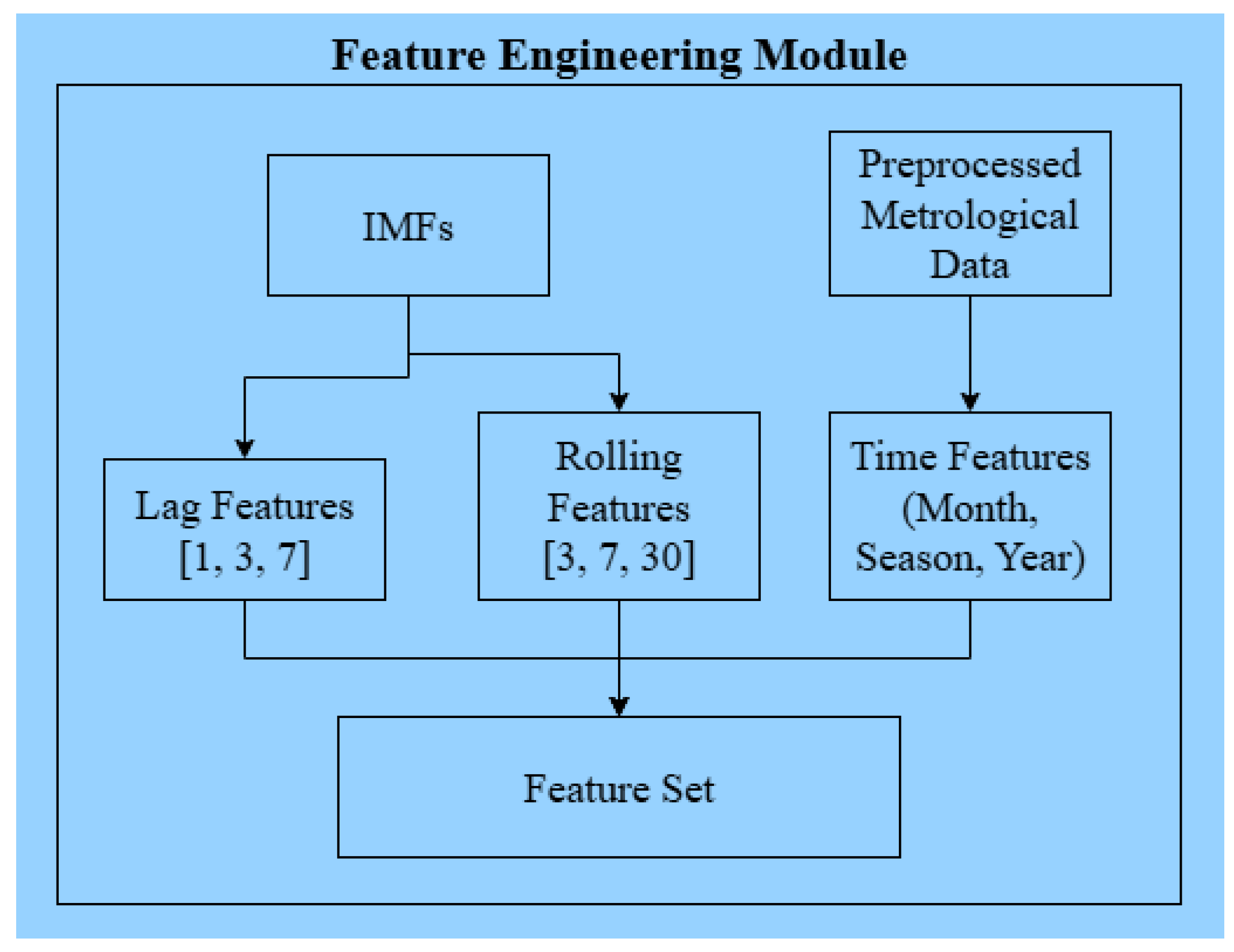 Preprints 191091 g005
